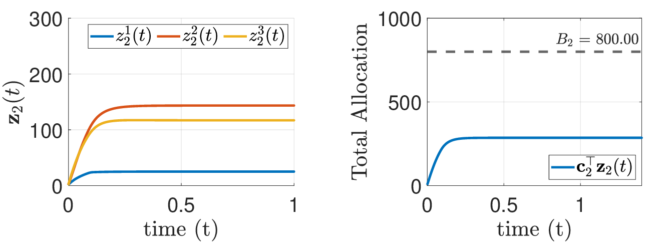 Figure 2: Opinions of agent 2 \in \mathcal{V}_{\mathrm{DE}}(\mathbf{z}^*). (Left) Convergence of opinions. (Right) Evolution of total allocation \mathbf{c}_2^\top \mathbf{z}_{2}(t).
