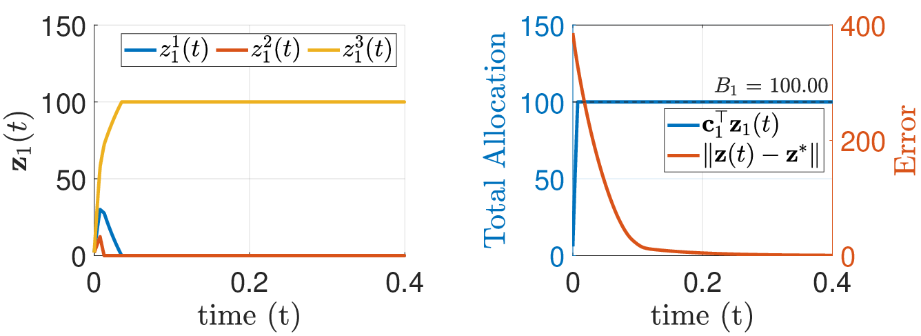 Figure 1: Opinions of agent 1, which belongs to \mathcal{V}_{\mathrm{E}}(\mathbf{z}^*). (Left) Opinions’ convergence. (Right) Evolution of total allocation \mathbf{c}_1^\top \mathbf{z}_1(t) and total error \|\mathbf{z}(t) - \mathbf{z}^*\|.