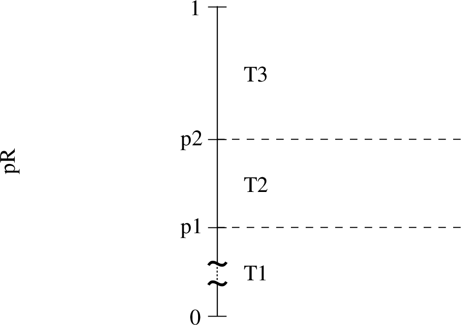 Figure 3: Notions of “sufficiently reliable” reset actions.