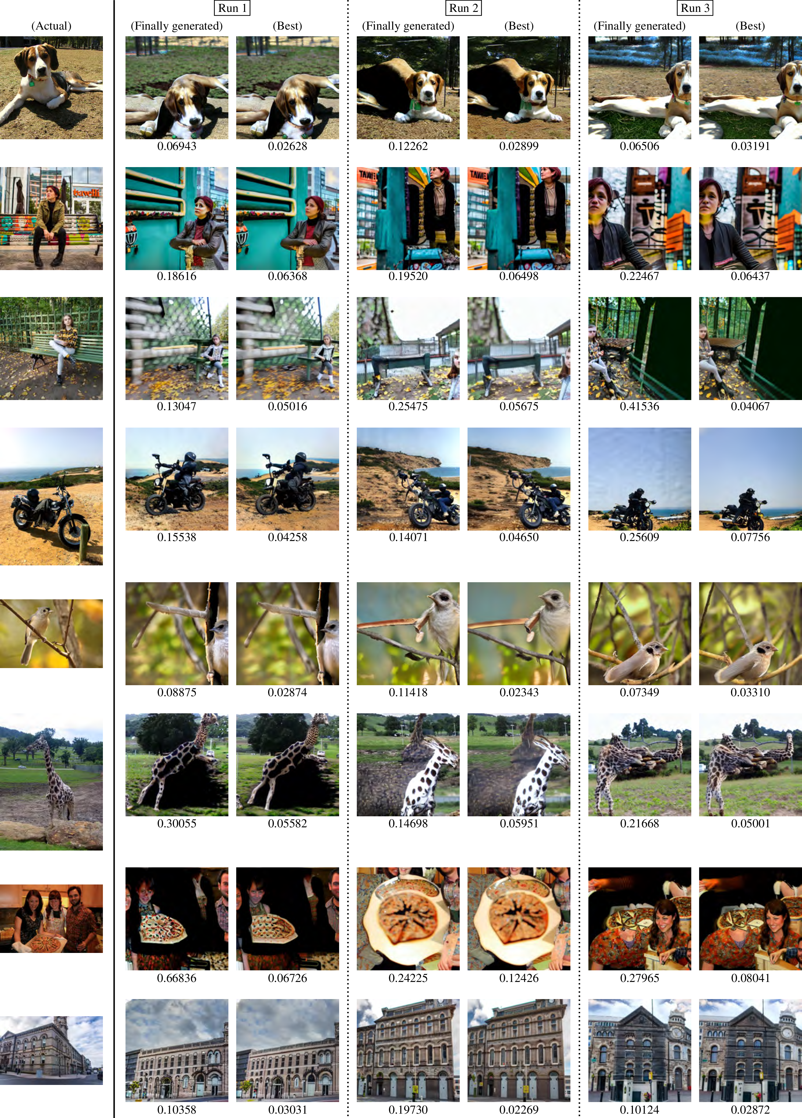 Figure 4: Images generated by our decoder when using CLIP’s image encoder with ResNet-50 backbone as the target feature extractor. Each row presents three runs of our decoder’s image generation to generate an image whose feature is similar to the one extracted from the leftmost image. For each run, the finally generated image and the best image are shown together with the squared Euclidean distances between their features and the one of the leftmost image.