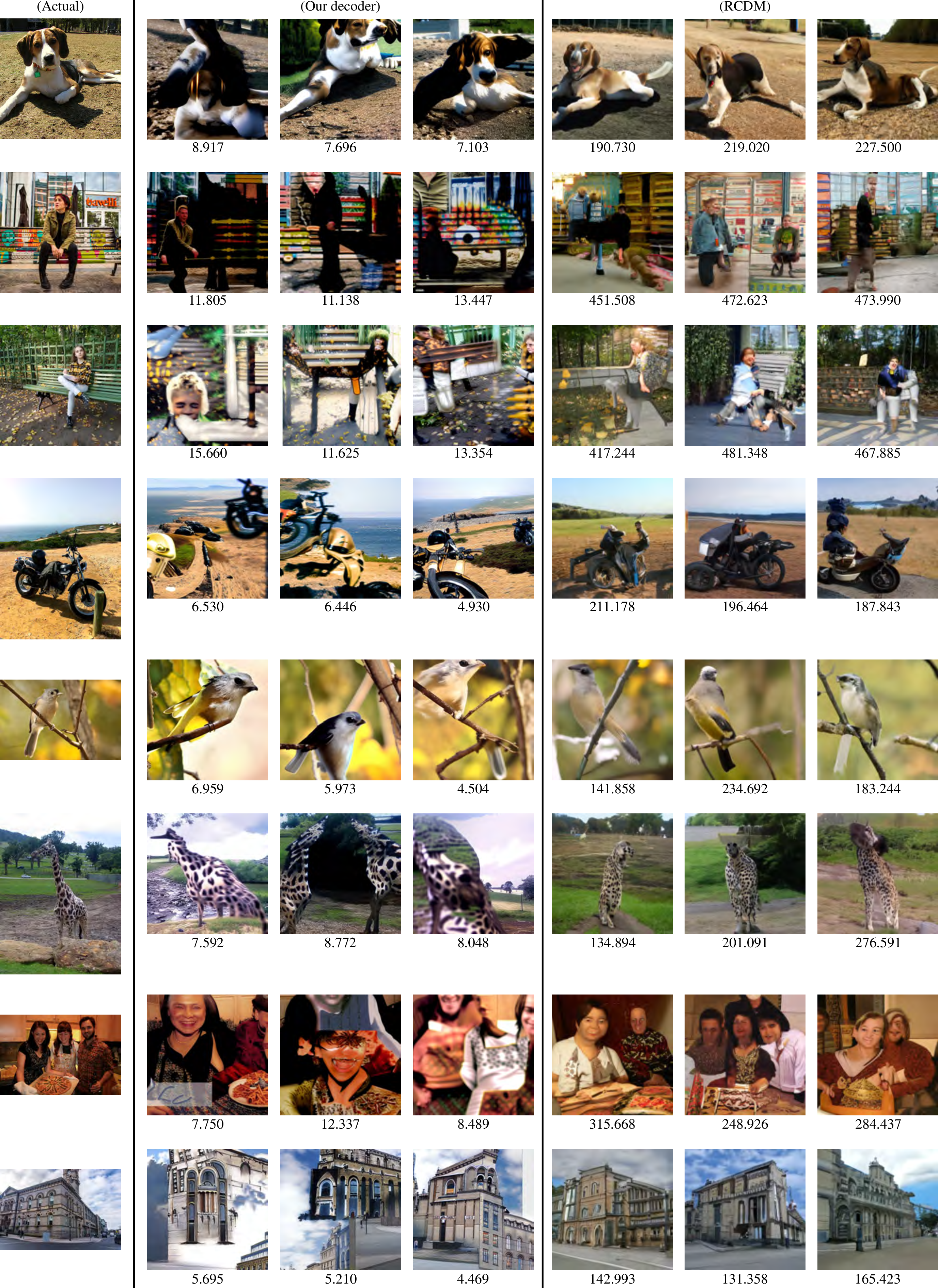 Figure 6: A comparison between images generated by our decoder and the ones by RCDM when using ResNet-50 as the target feature extractor. For each row, the image generation of our decoder and the one of RCDM are respectively guided and conditioned through the feature extracted from the leftmost actual image. The best images from three respective runs are shown for our decoder while three images generated via the conditional generation are displayed for RCDM. The number under each generated image indicates the squared Euclidean distance between its feature and the one of the corresponding actual image.