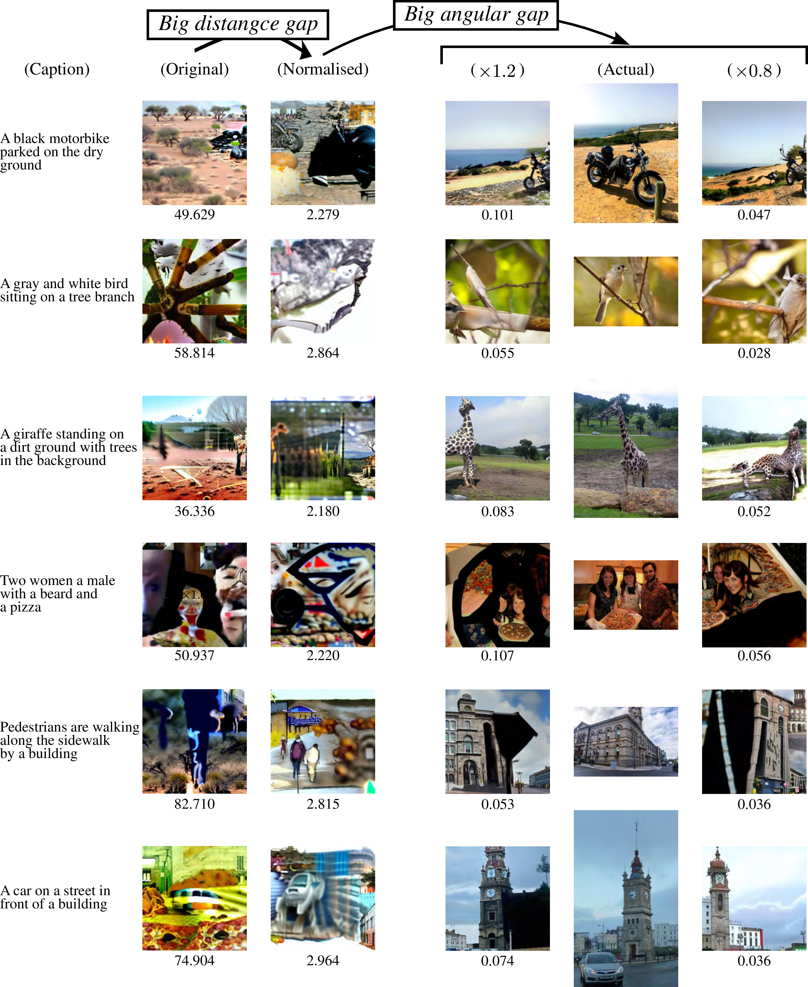 Figure 9: Images generated by our decoder when using CLIP’s image encoder with ResNet-50 backbone as the target feature extractor. For the second and third columns, \boldsymbol{f}_s is defined as the feature of each caption and its normalised one, respectively. On the other hand, \boldsymbol{f}_s is set to 1.2 and 0.8 times the feature of each actual image. The number under each generated image indicates the squared Euclidean distance between its feature and \boldsymbol{f}_s used to generated it.