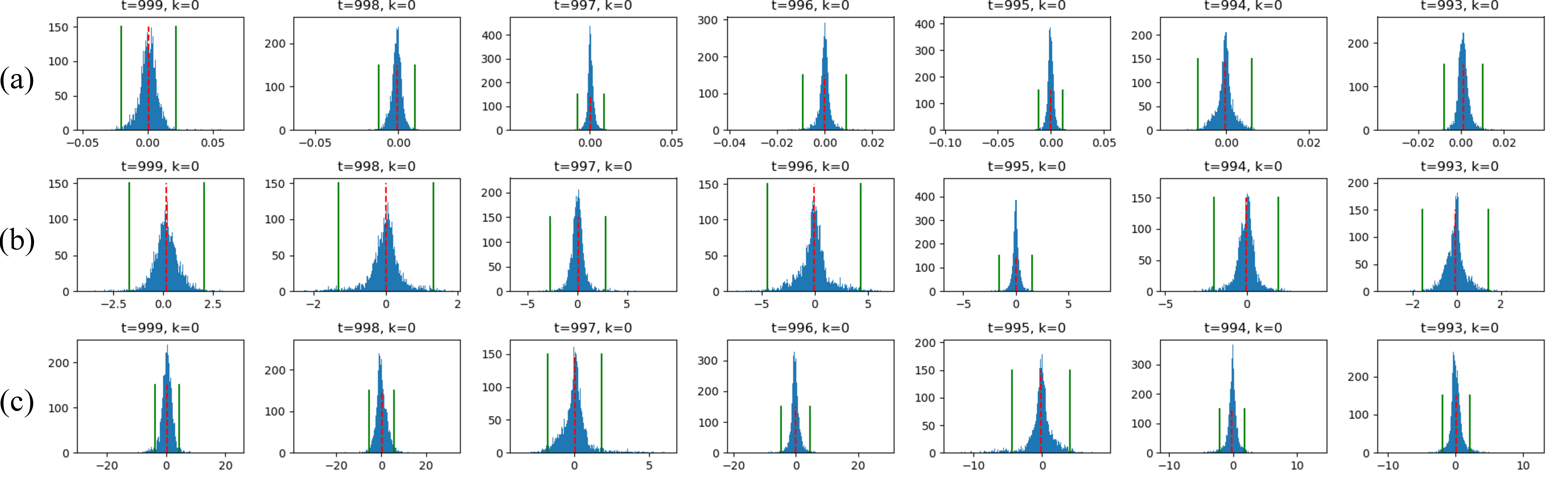 Figure 3: Distributions of values in \nabla_{\boldsymbol{z}_t} l \left( f \left( \hat{\boldsymbol{x}}_t \right), \boldsymbol{f}_s \right) obtained at the first self-recurrence (i.e., k=0) iteration of the first seven reverse steps (i.e., t=999-993th steps) when the target feature extractor f is defined as CLIP’s image encoder (a), ResNet-50 (b) and ViT-H/14 (c). Here, \boldsymbol{f}_s is specified as the feature extracted from the top-left actual image in Fig. 4 (please see Section 4 for more details). In each visualised distribution, the dotted indicates the mean and the solid lines represent three times standard deviation for (a) and (b) and twice standard deviation for (c).