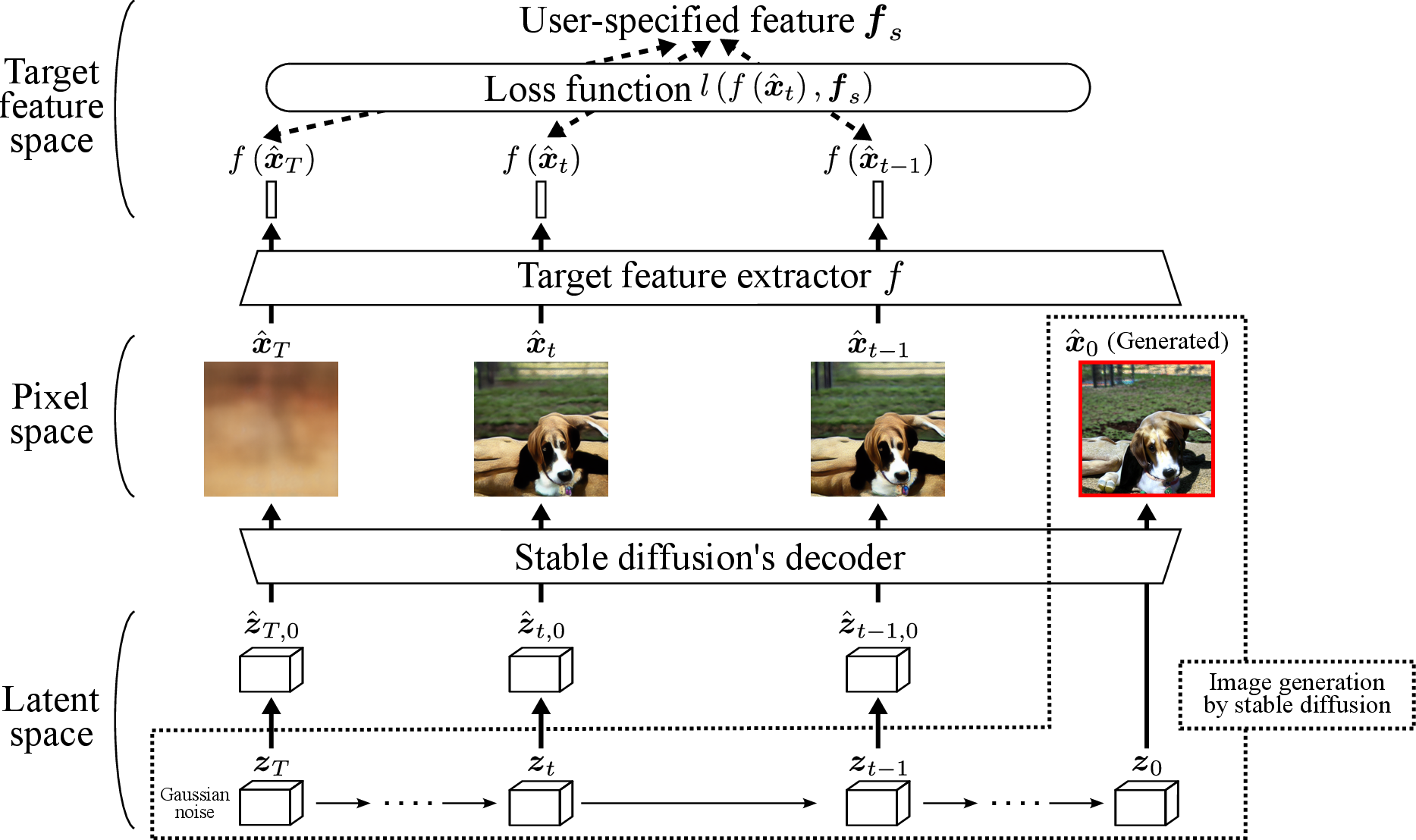 Figure 1: An overview of our decoder based on a guided diffusion model. Here, stable diffusion’s image generation is guided to generate an image whose feature closely matches a user-specified one \boldsymbol{f}_s by estimating a clean latent representation \hat{\boldsymbol{z}}_{t,0} from \boldsymbol{z}_{t} at step t, generating the corresponding image \hat{\boldsymbol{x}}_t from \hat{\boldsymbol{z}}_{t,0}, extracting the feature f \left( \hat{\boldsymbol{x}}_t \right) of \hat{\boldsymbol{x}}_t, and computing the loss as the squared Euclidean distance between f \left( \hat{\boldsymbol{x}}_t \right) and \boldsymbol{f}_s.