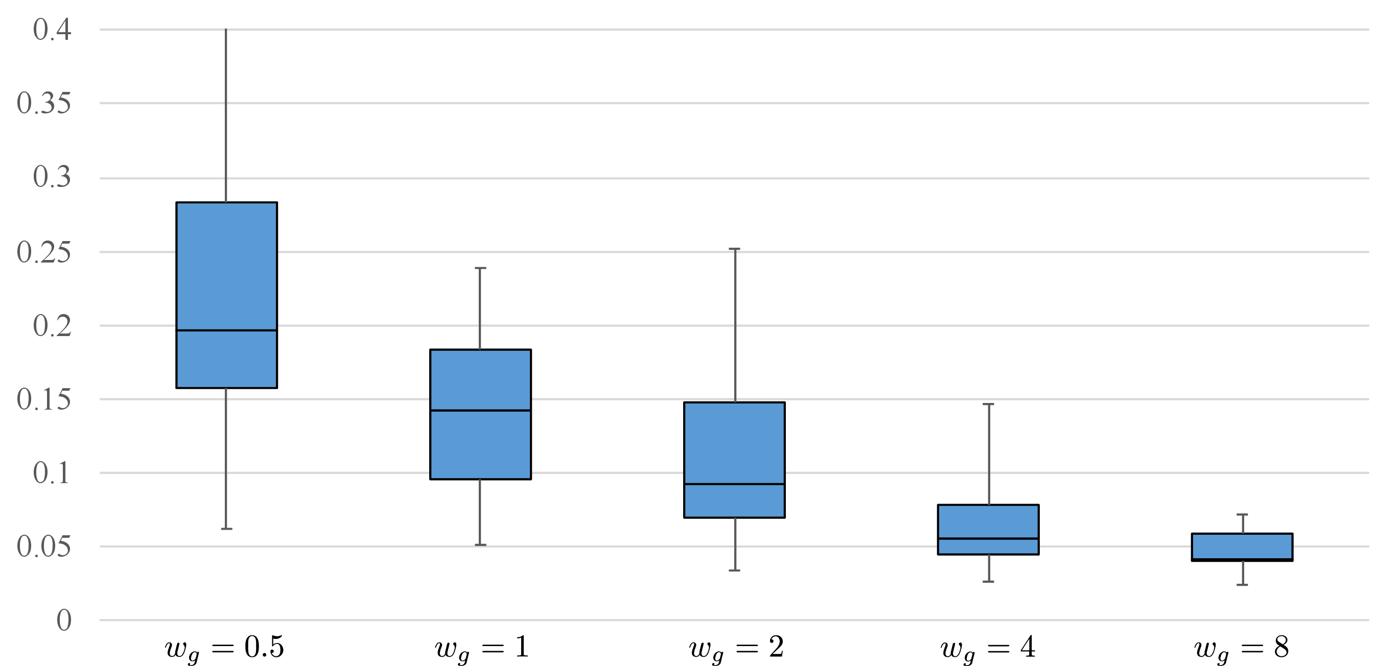 Figure 11: A box-plot of squared Euclidean distances between features of generated images and the ones of their corresponding actual images on different w_g values when using CLIP’s image encoder with ResNet-50 backbone as the target feature extractor.