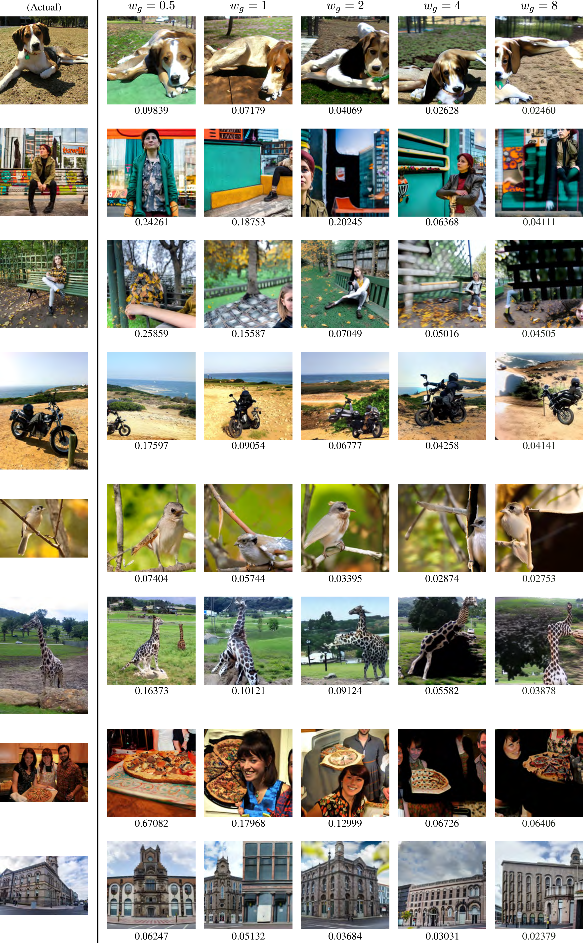 Figure 12: Images generated by our decoder with w_g values of 0.5, 1, 2, 4 and 8 when using CLIP’s image encoder with ResNet-50 backbone as the target feature extractor. The best image in each image generation run is shown with the squared Euclidean distance between its feature and the one of the corresponding actual image.
