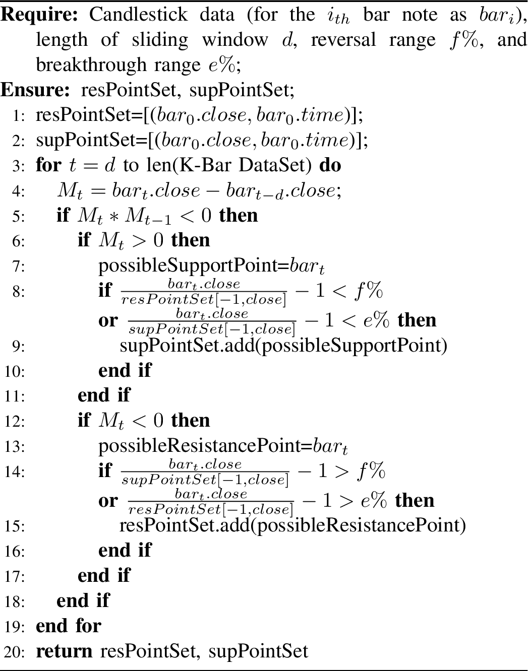 Figure 1: Get resistance and support points