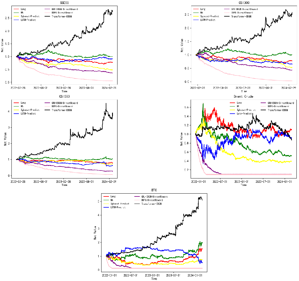 Figure 4: Performance comparison with 6 baselines