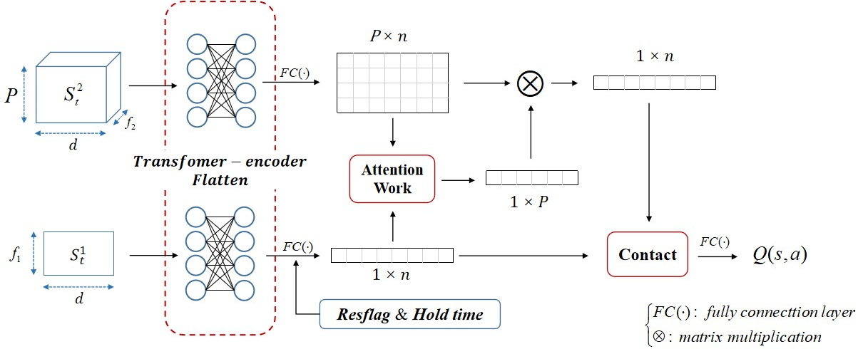 Figure 3: The network structure of the estimated Q-values. Firstly, the self-attention module is used to learn relevant information from the time series data. Then, the channel attention module is employed to integrate multi-period sequence information. Finally, the Q(s_t,a_t) are output through fully connected layers.