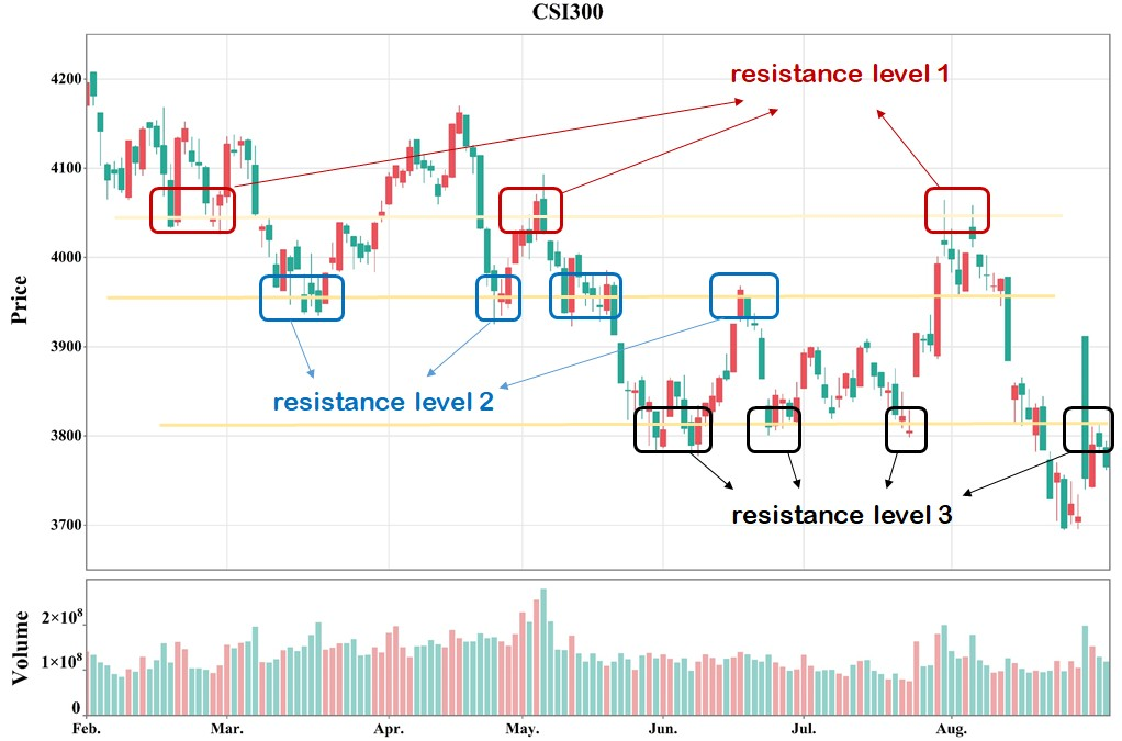 Figure 2: This chart shows the historical market of the CSI 300 index from February to August 2023.