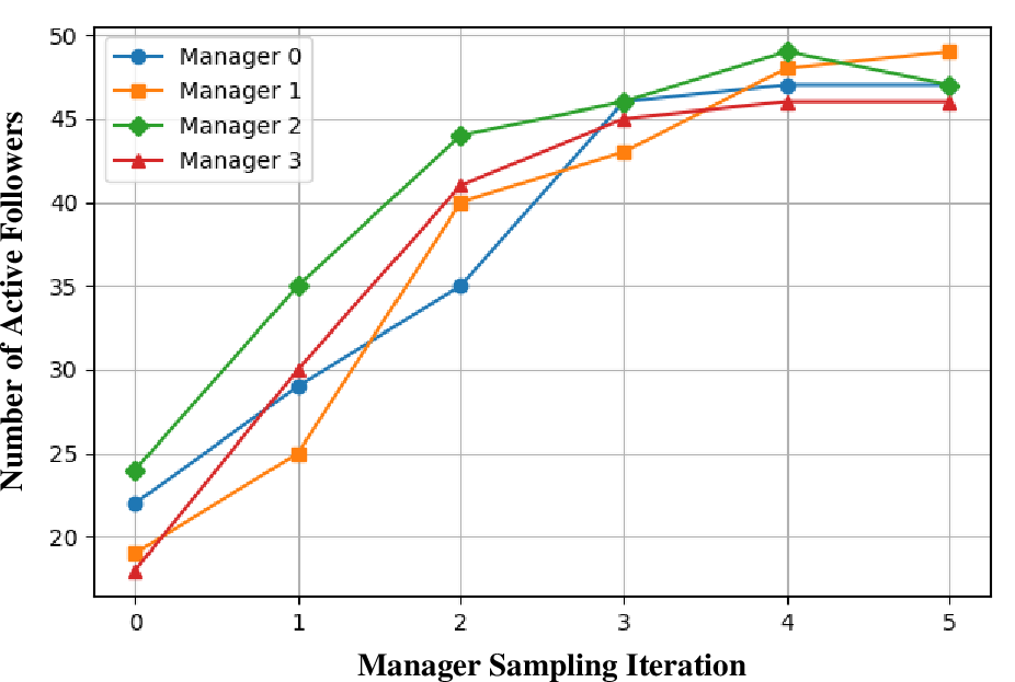 Figure 2: Number of active followers per manager iteration in the CMF framework.