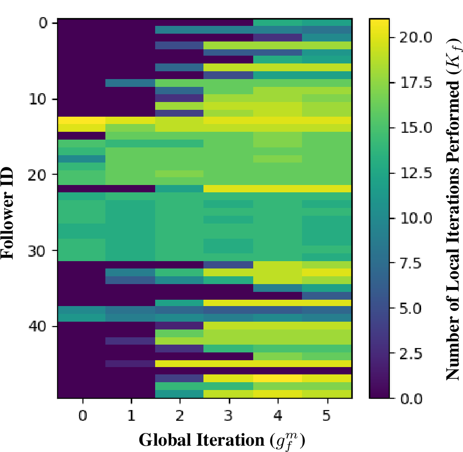 Figure 4: Number of local iterations (K_f) performed per global iteration (g_f^m) by followers allocated to manager three in a CMF network.