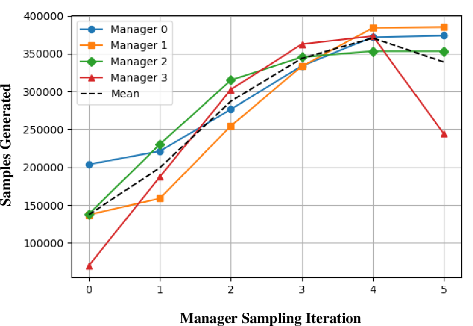 Figure 3: Samples generated per global manager iteration by each manager’s follower set (fixed budget T_m). The mean across managers is also shown.