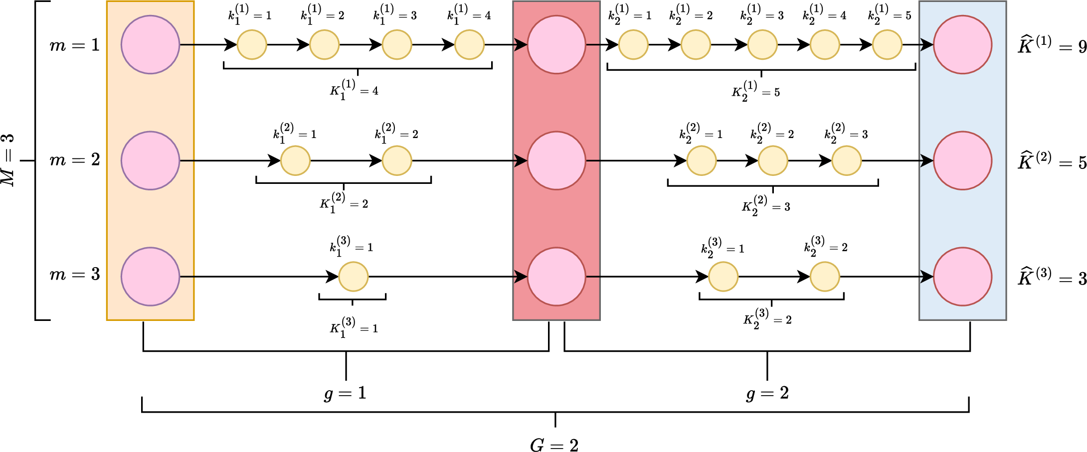 Figure 1: The evolution of an opportunistic SMC sampler.