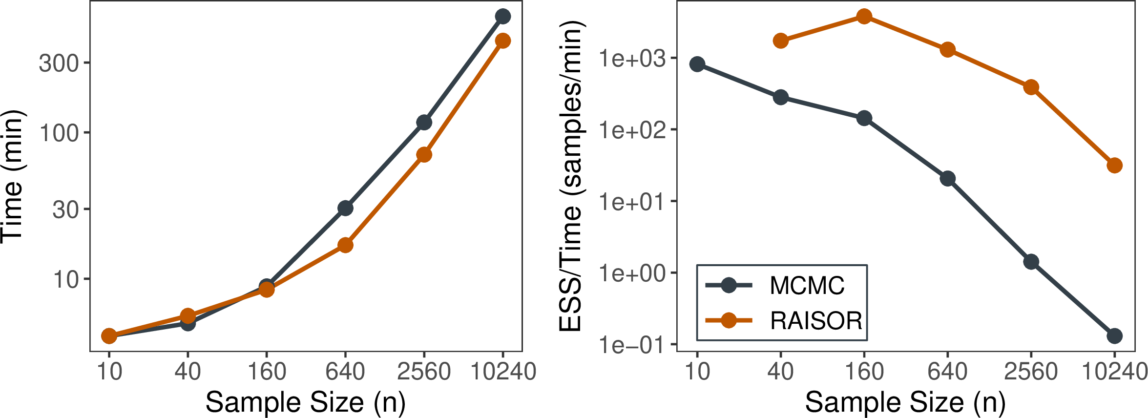 Figure 5: Left plot shows the runtime in minutes for MCMC and RAISOR approaches using the Vecchia approximation for different data sets. Right plot shows the number ESS per minute for both approaches.