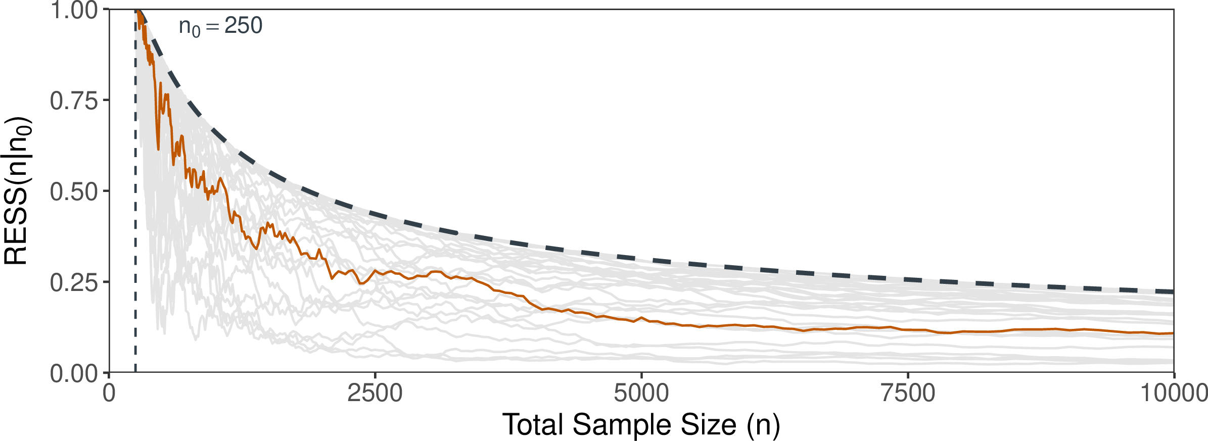 Figure 3: Solid lines shows the evolution of \text{RESS}(n|n_{0}) as n increases considering n_{0} = 250, \mu_{0} = 0, \sigma^{2}_{0} = 10^{4}, and \sigma^{2} = 1, across 30 independent replicates of the experiment. One trajectory was highlighted for ease of visualization. Dashed line denotes the theoretical asymptotic upper bound.