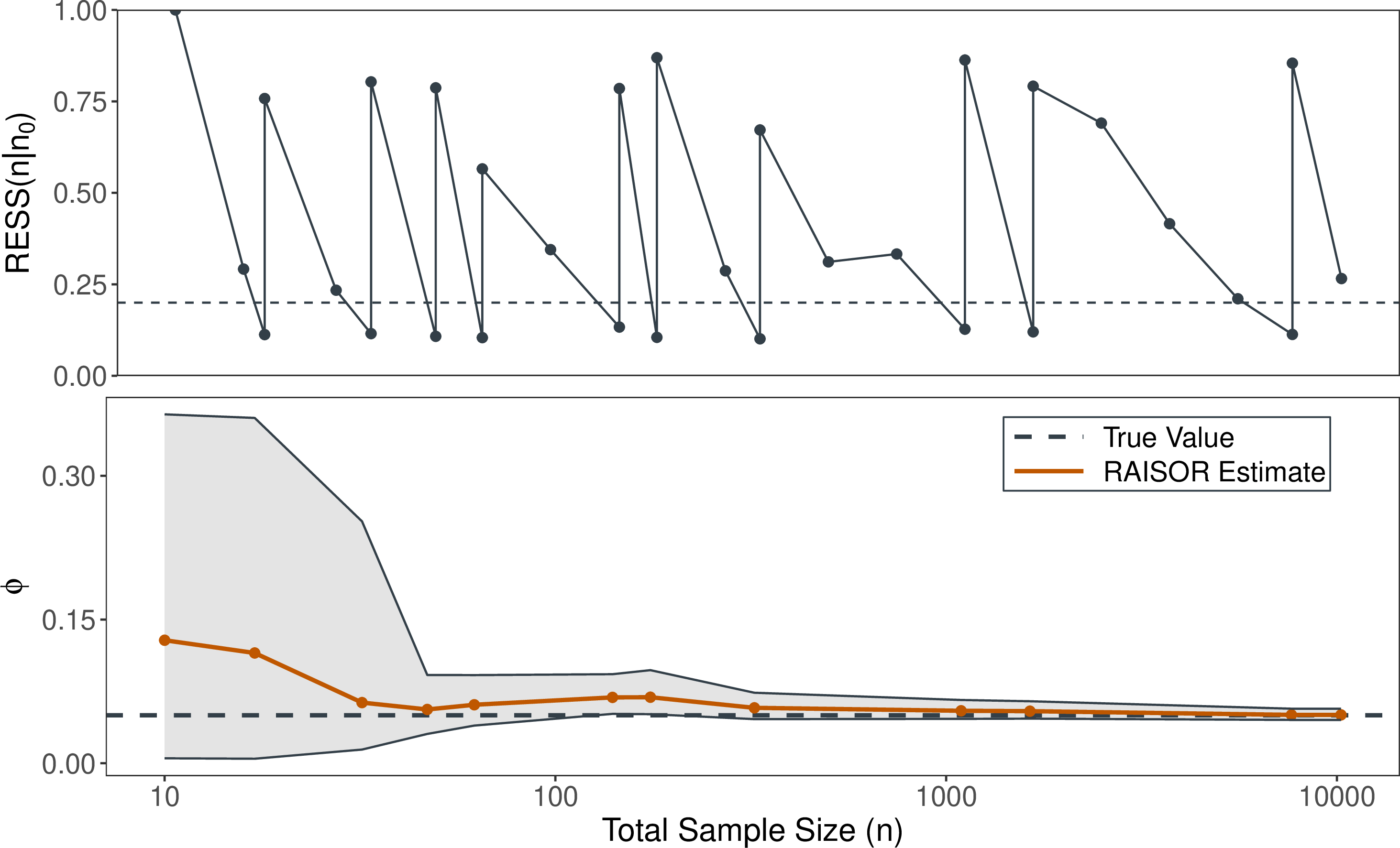 Figure 6: Top plot shows the RESS trajetory obtained while fitting the GP regression model with n = 10240. The dashed line corresponds to r = 0.2. Bottom plot shows the evolution of posterior estimates of \phi as the thick solid line, with the thin solid lines representing 95\% credible intervals and the dashed line corresponding to the true value \phi = 0.05.
