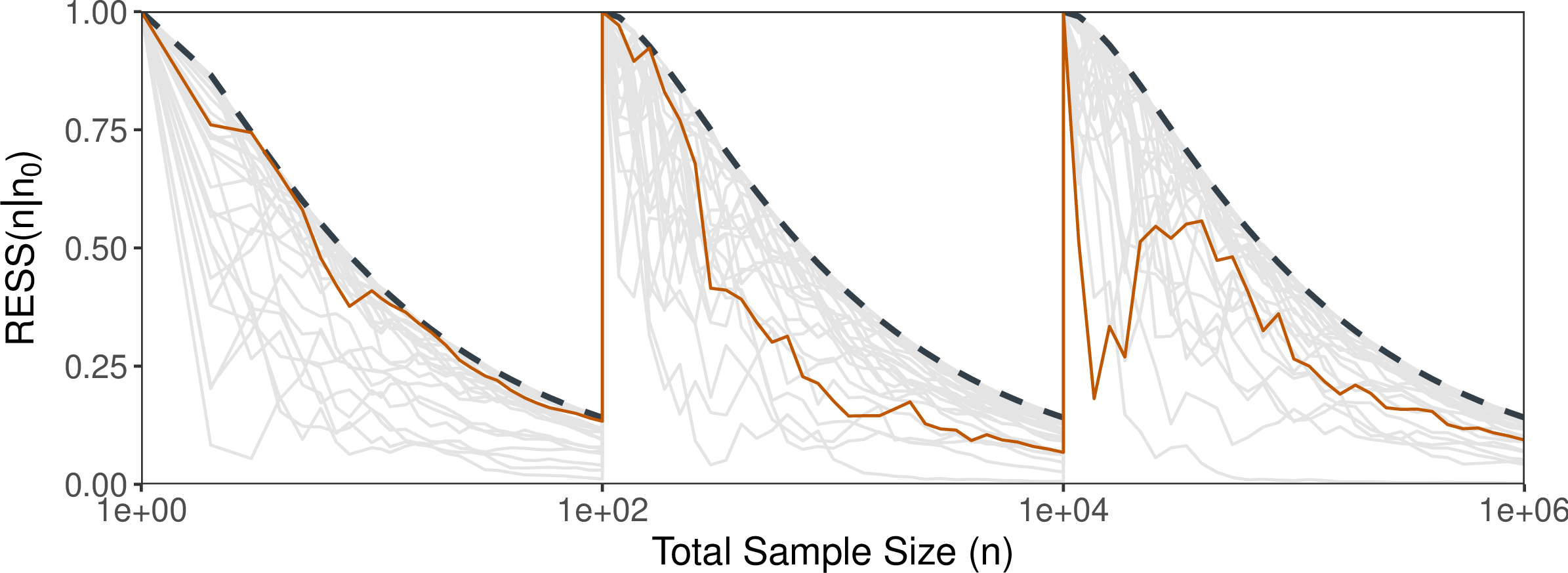 Figure 4: Solid lines shows the evolution of \text{RESS}(n|n_{0}) as n increases with replenishment introduced at n_{0} \in \{10^{0}, 10^{2}, 10^{4}\}, with \mu_{0} = 0, \sigma^{2}_{0} = 10^{4}, and \sigma^{2} = 1, across 30 independent replicates of the experiment. One trajectory was highlighted for ease of visualization. Dashed line denotes the theoretical asymptotic upper bound when accounting for replenishment.