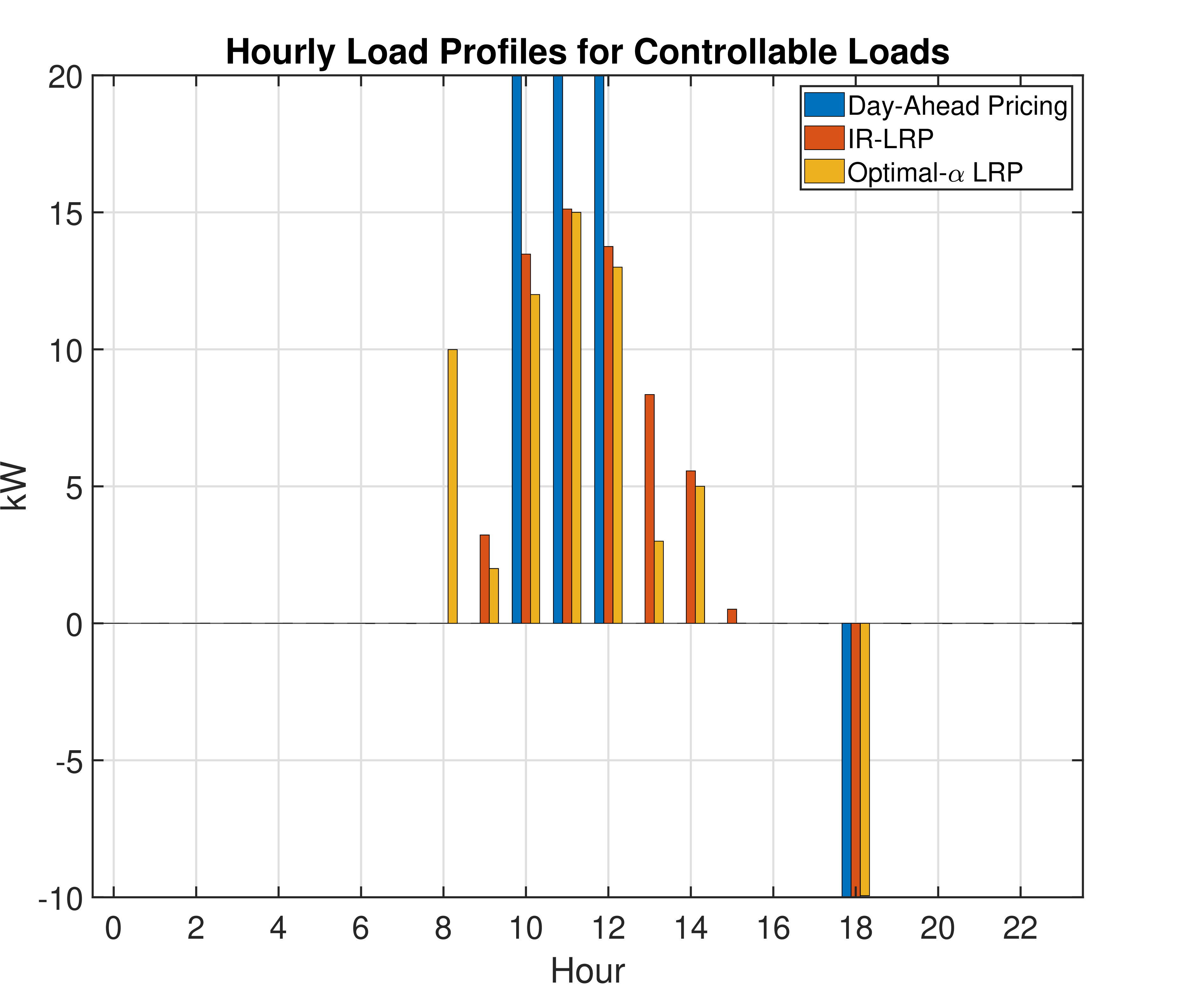 Figure 4: Case Study I - Load profile for a customer following the day-ahead pricing tariff, IR-LRP, and Optimal-\alpha LRP