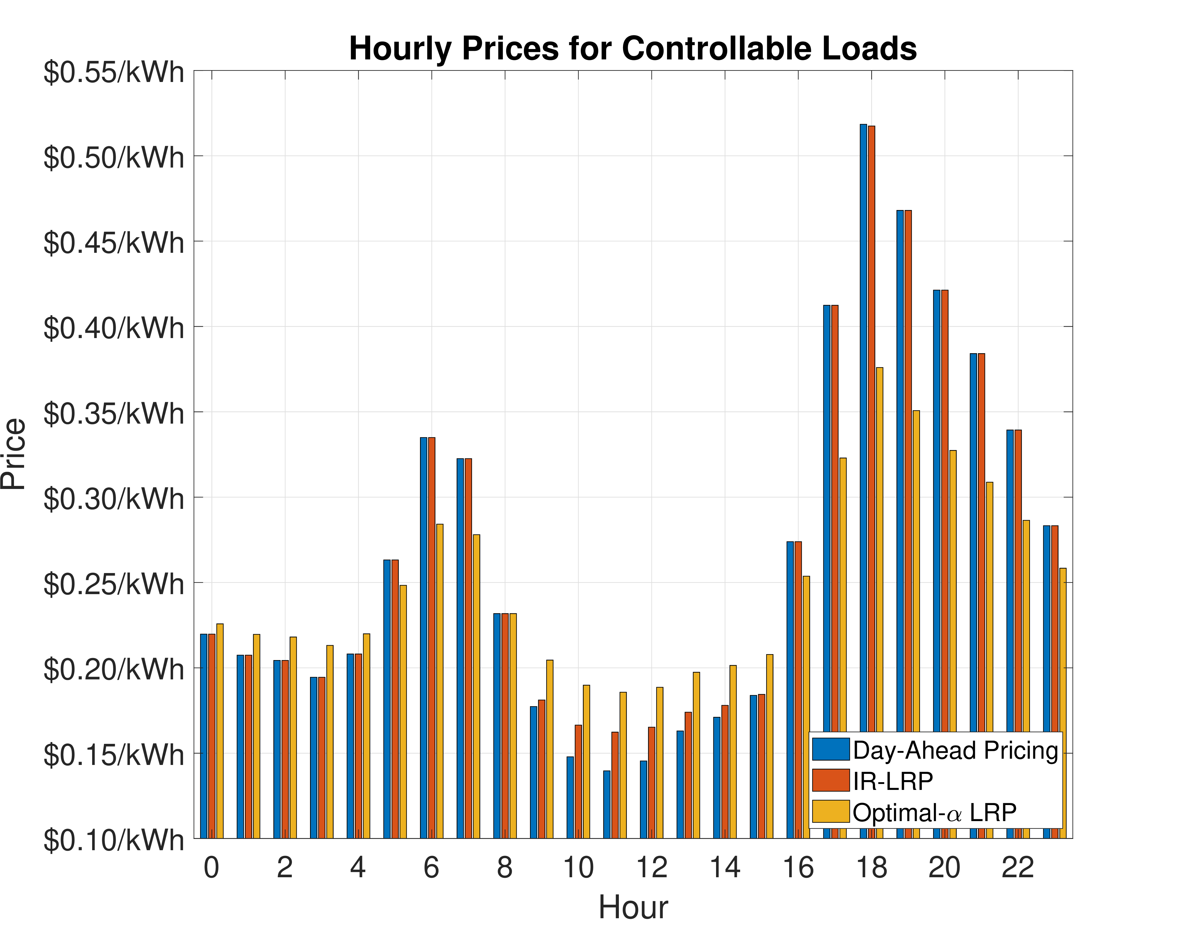 Figure 5: Case Study I - Prices for a customer following the day-ahead pricing tariff, IR-LRP, and Optimal-\alpha LRP
