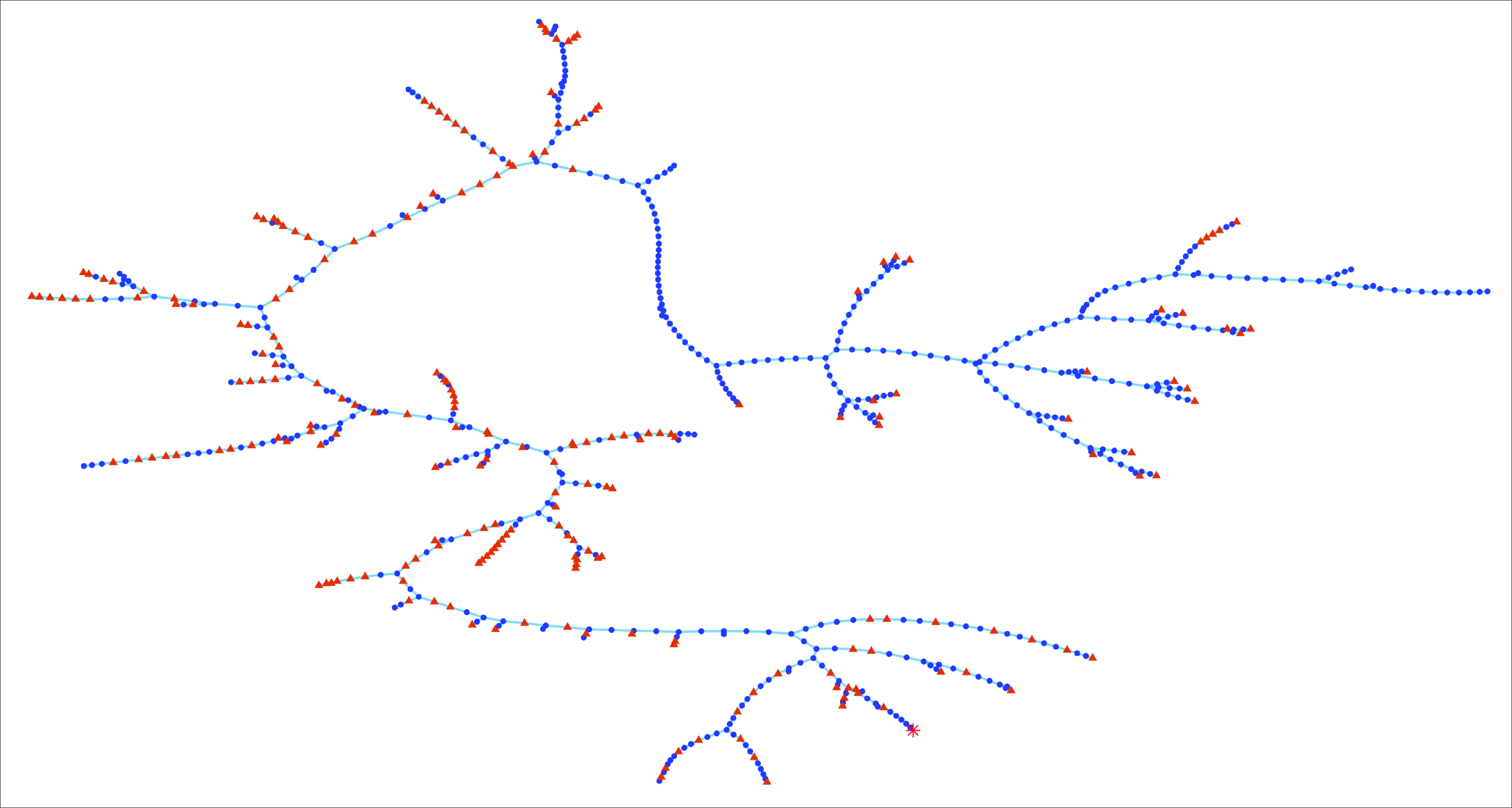 Figure 6: Graph representation of the distribution feeder model with 678 nodes in a force-directed layout (identified as Feeder D0001 in [30]). The red star indicates the distribution substation and orange triangles are the 221 load locations identified in the original feeder model.