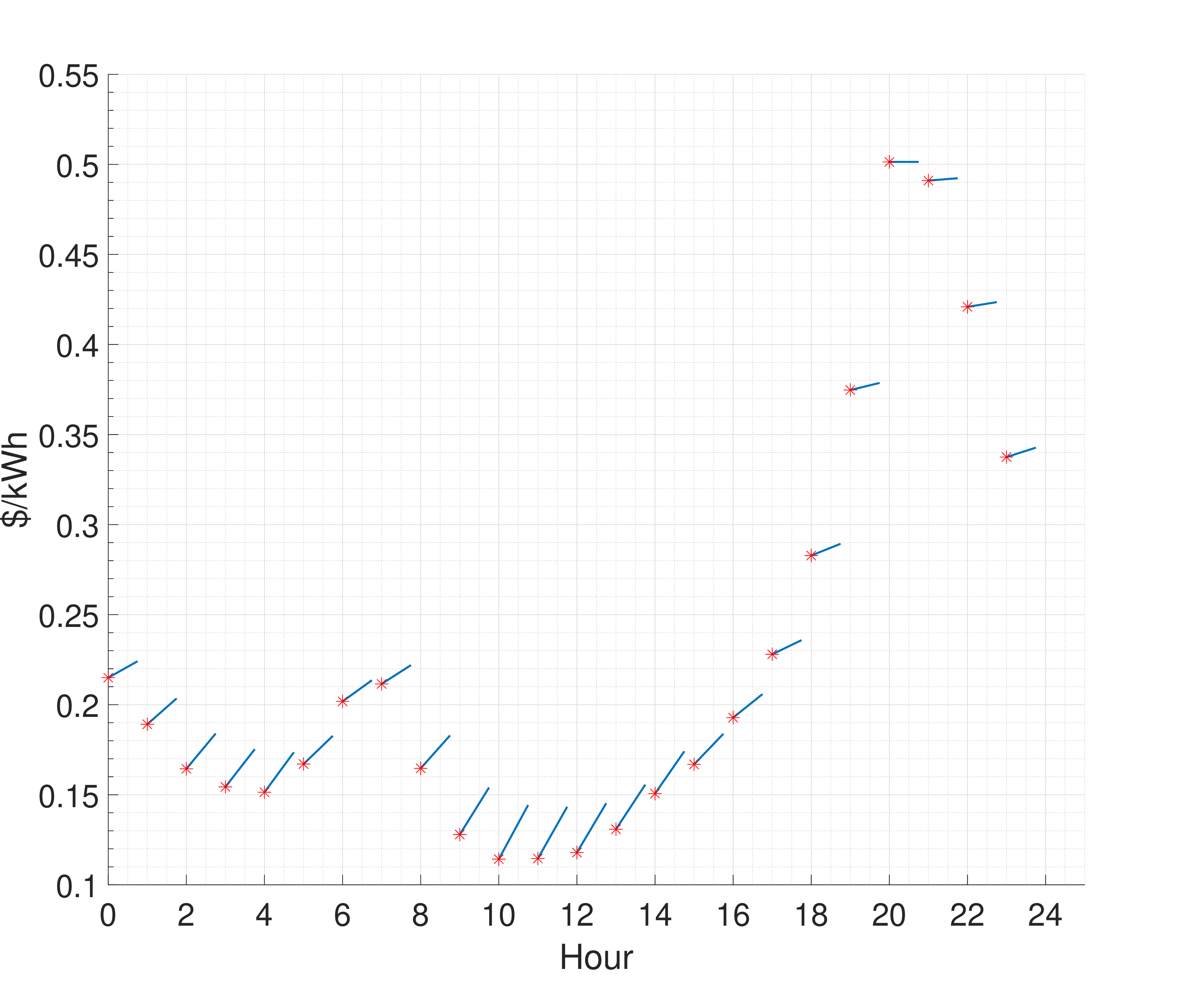 Figure 3: Hypothetical hourly IR-LRP example with constant load. The intercept at each hour is the \beta_t (red asterisk) while the \alpha_t is the slope of the blue line. In this example, 10am is the lowest \beta_t price and has the highest \alpha_t, \alpha_t = 3\eta. While 8pm has the highest \beta_t price and lowest \alpha, \alpha = 0.