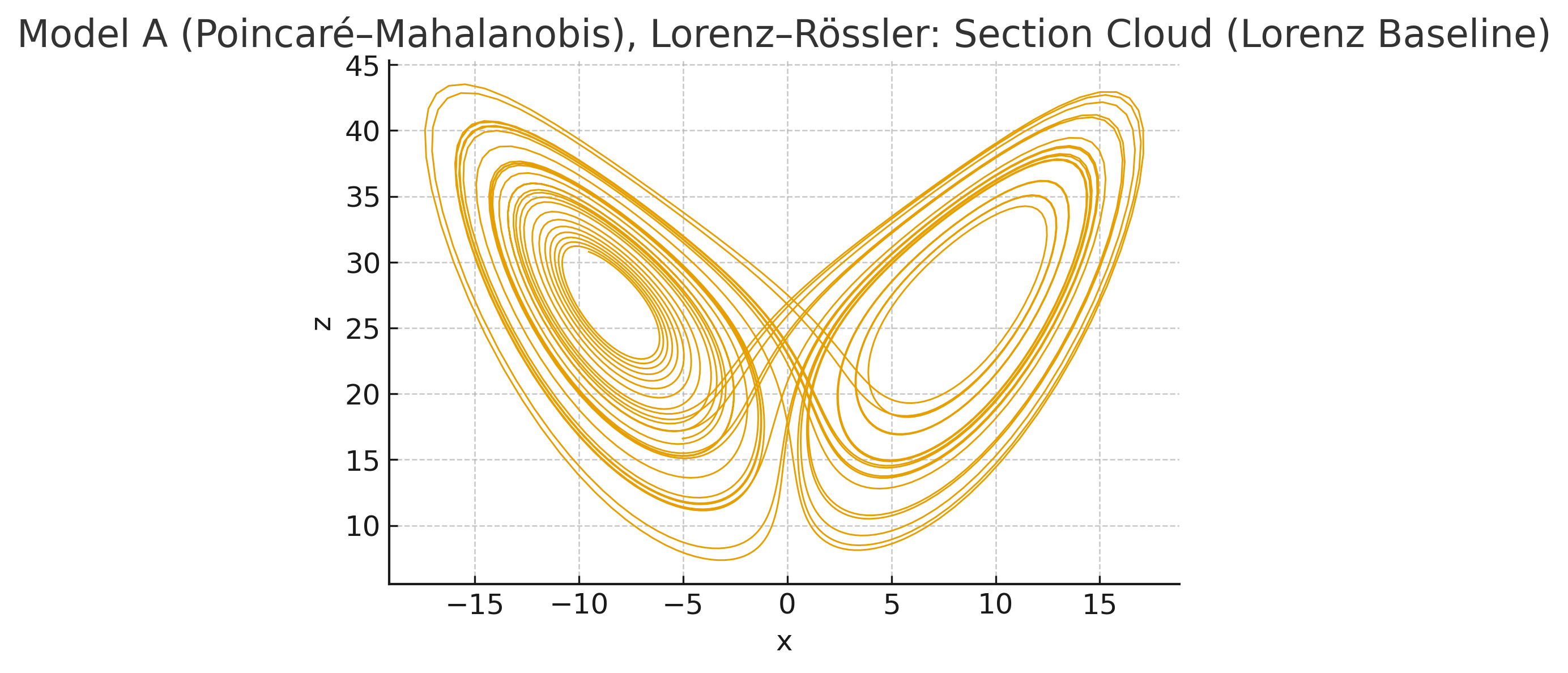 Figure 3: Figure 3. Model A (Poincaré–Mahalanobis), Lorenz–Rössler pairing: Lorenz section cloud as geometric anchor.