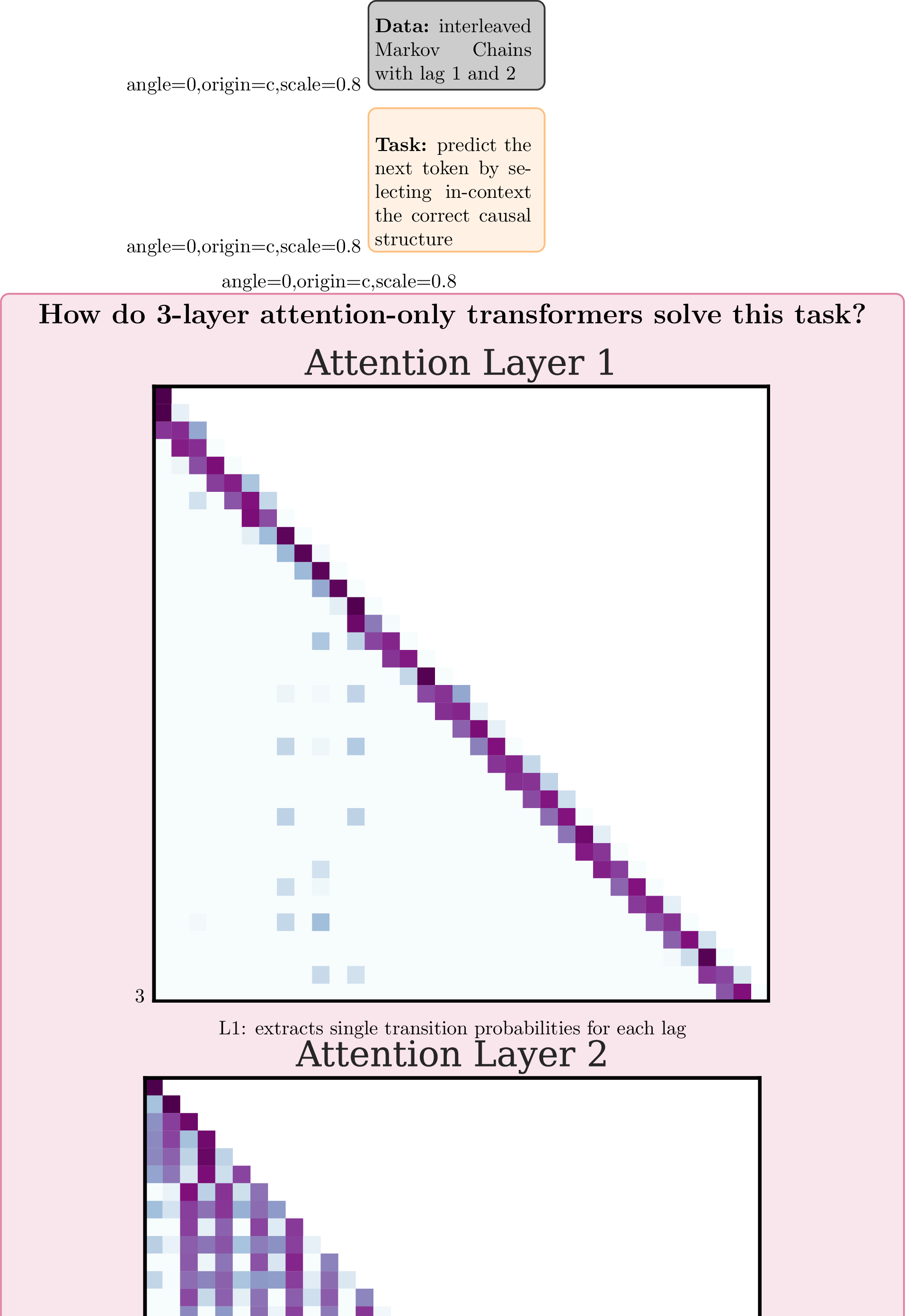 Figure 1: Summary of the framework. Top: We define a new task based on Interleaved Markov Chains of different lags (k=1 and k=2 in the example).Middle: given a sequence generated from a chain of unknown lag, the model has to identify the true lag, and use it to predict the distribution of the next token.Bottom: attention-only transformers can solve this task with 3 layers. The first computes the transition probabilities for each lag seen during training, the second aggregates these probabilities over the entire past, and finally the third layer implements the selective induction head, which selects the correct lag.