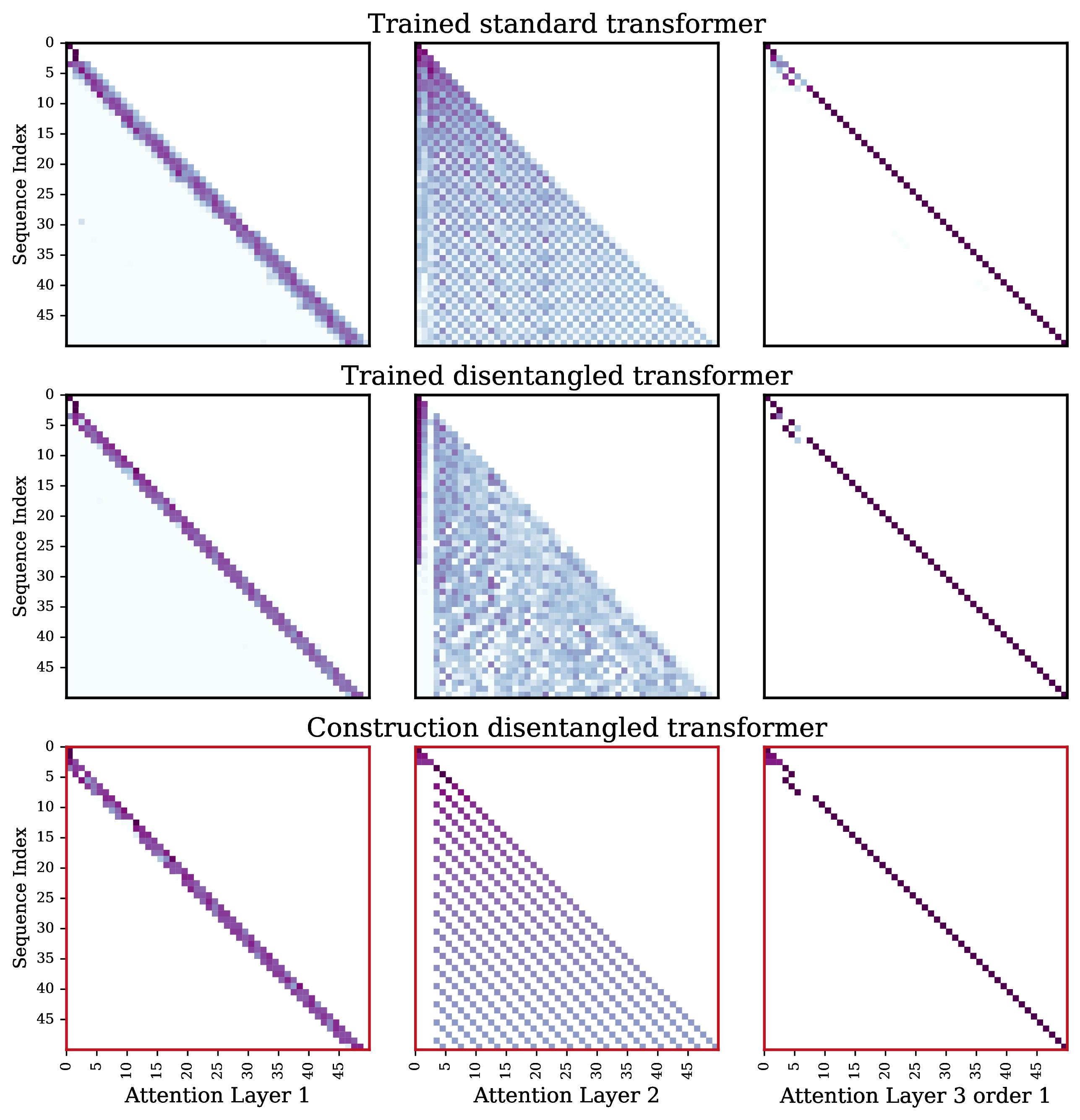Figure 9: Attention maps \mathcal{K} = \{1,2,3\} and true lag k=1.