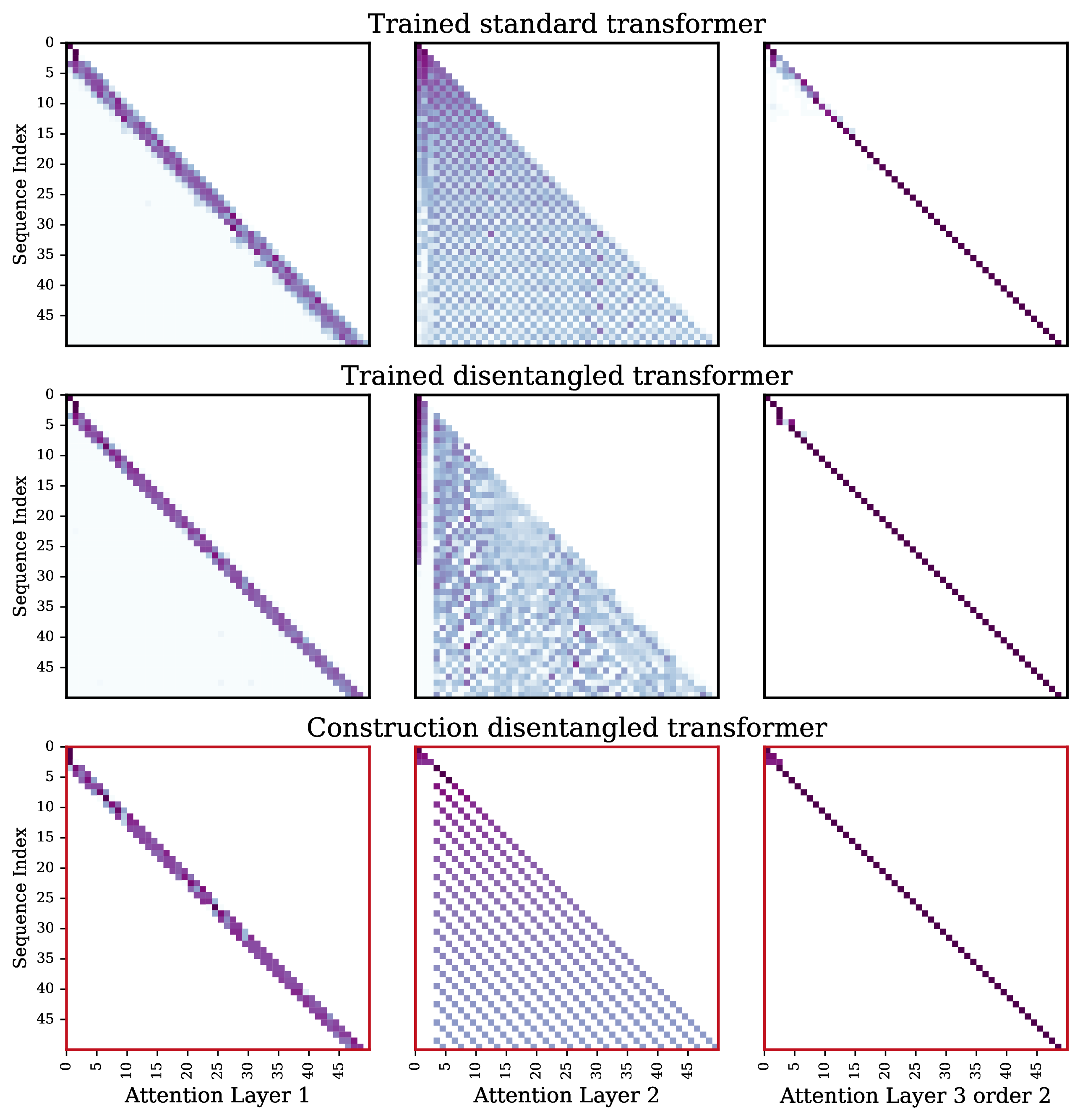 Figure 10: Attention maps \mathcal{K} = \{1,2,3\} and true lag k=2.