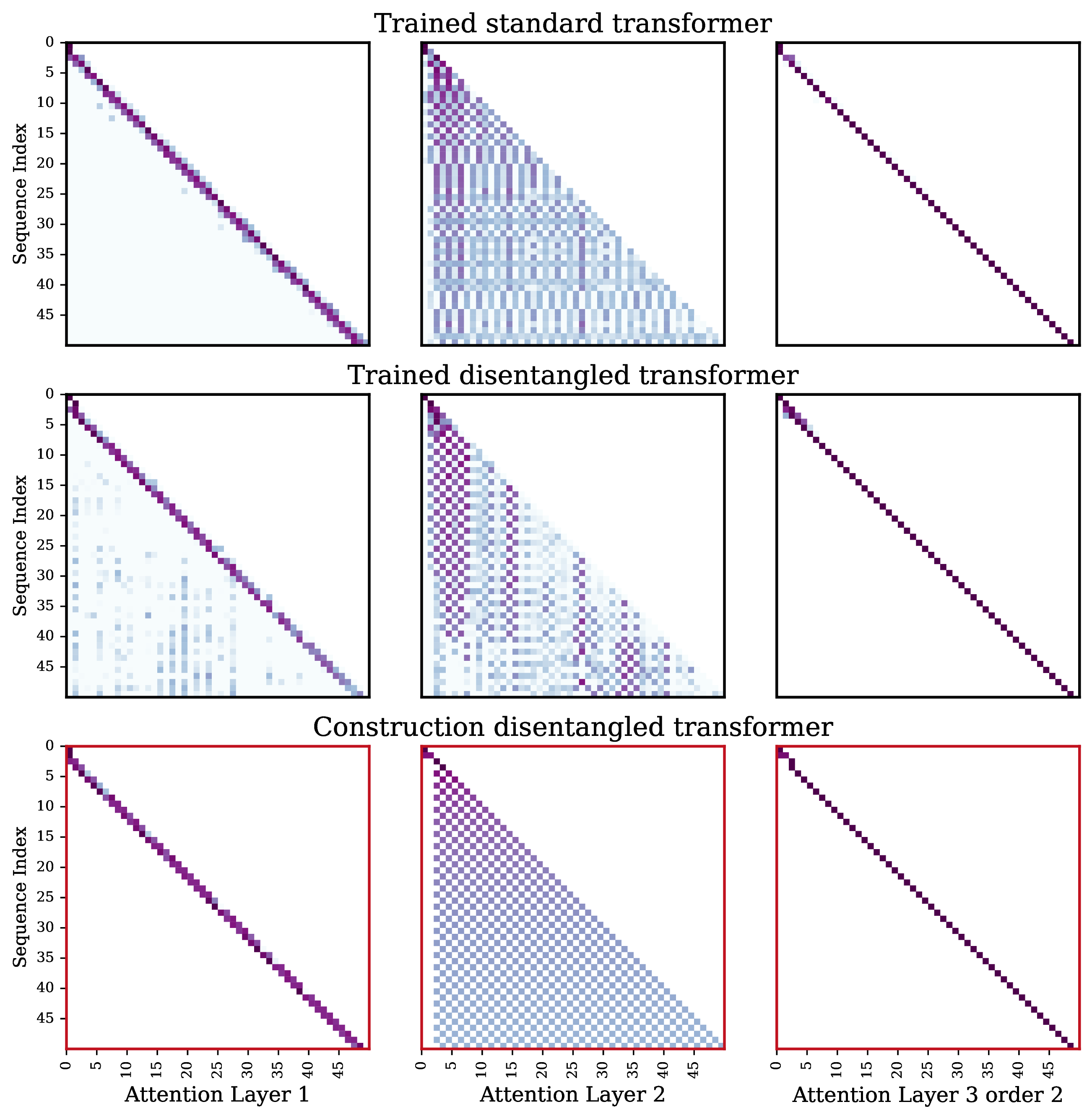 Figure 8: Attention maps \mathcal{K} = \{1,2\} and true lag k=2.