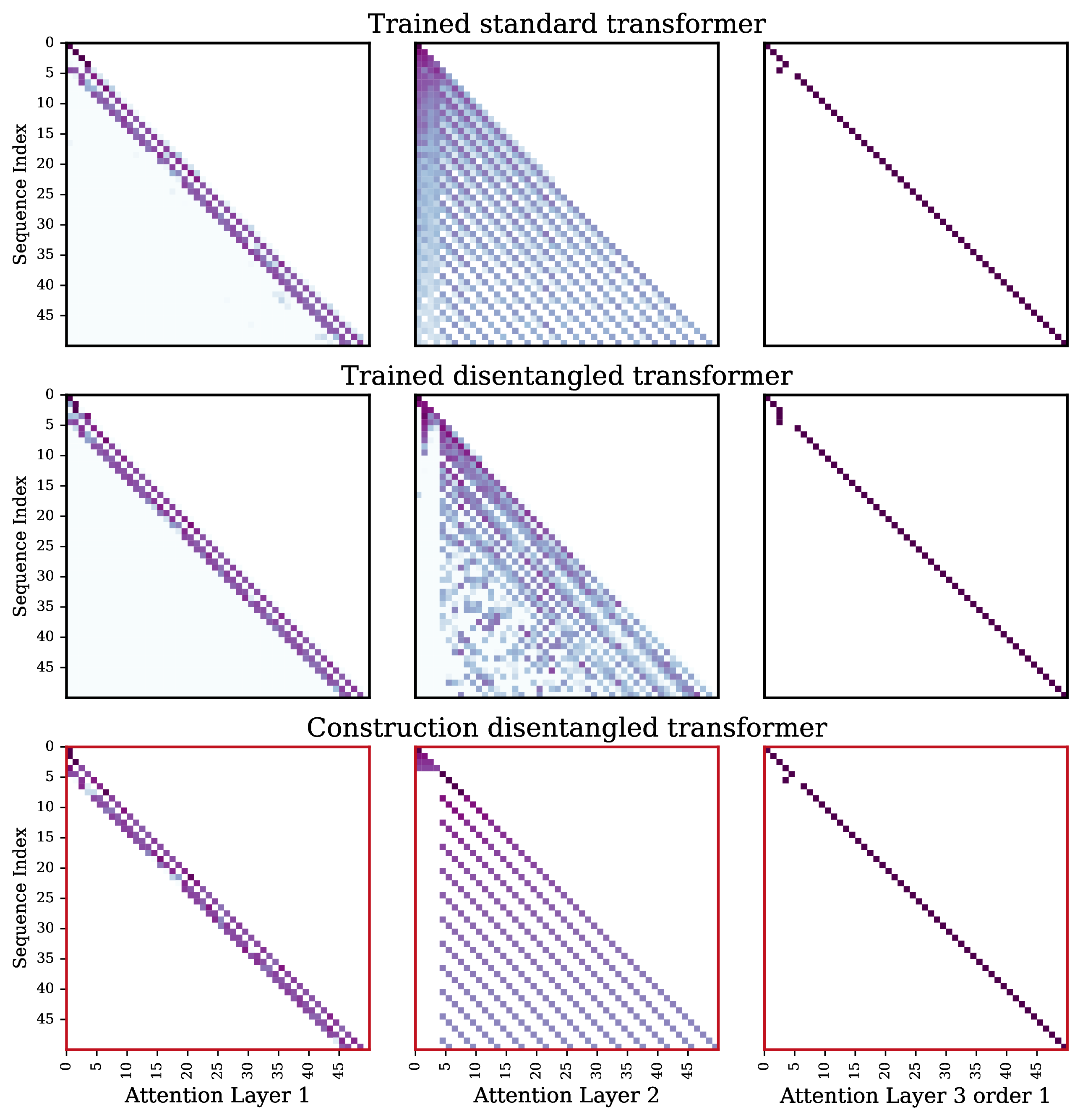Figure 12: Attention maps \mathcal{K} = \{1,3,4\} and true lag k=1.