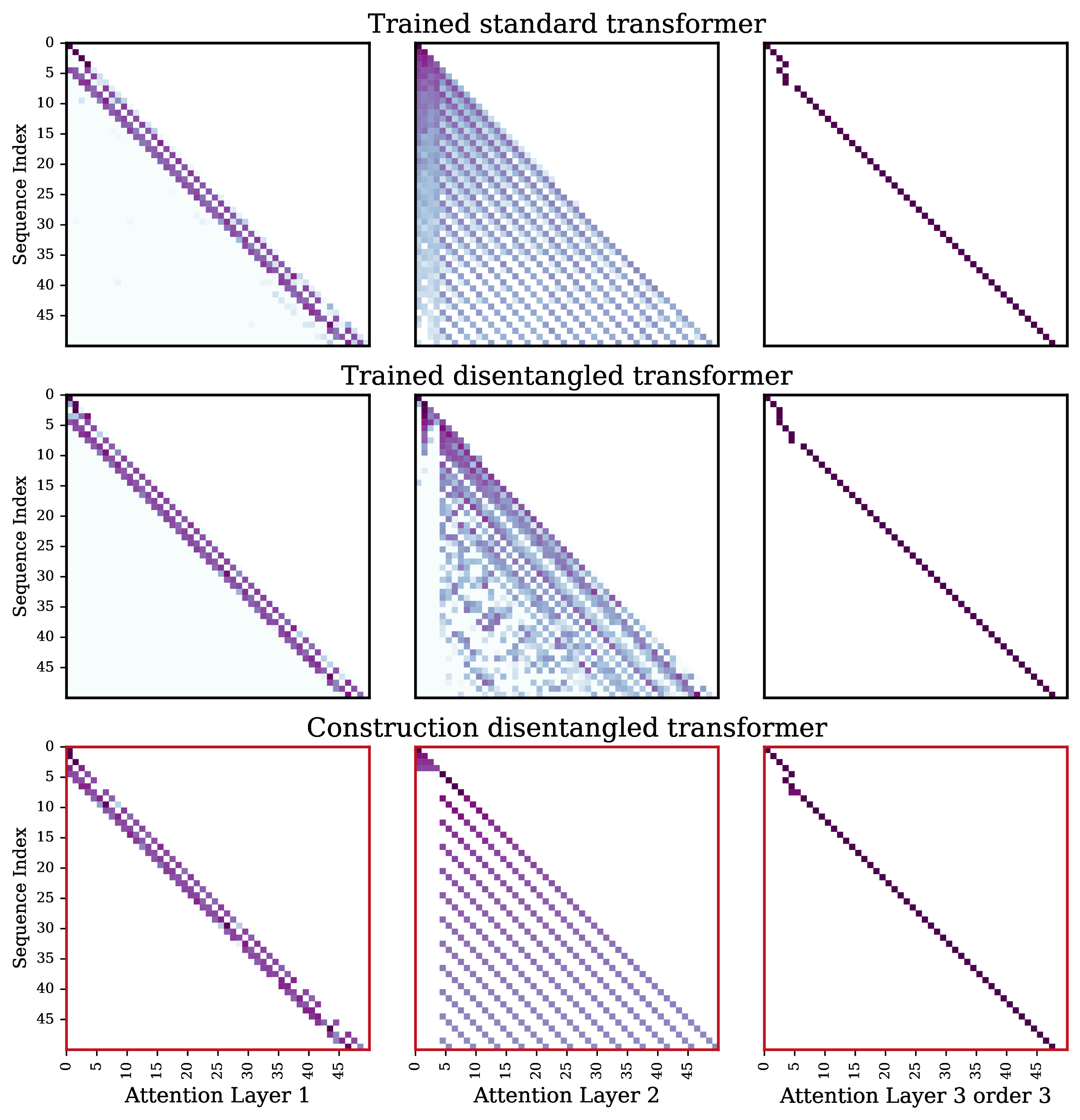 Figure 13: Attention maps \mathcal{K} = \{1,3,4\} and true lag k=3.