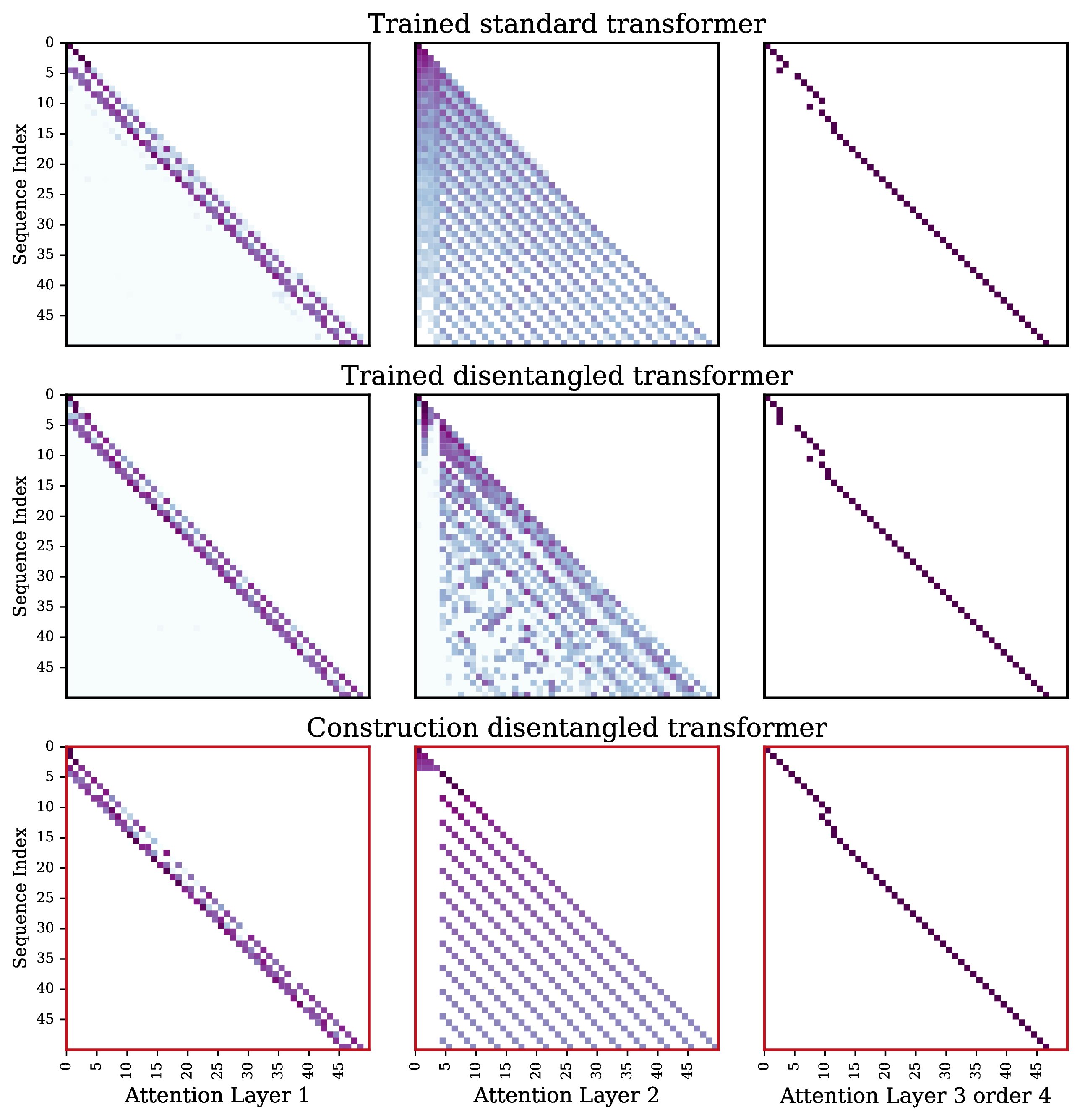Figure 14: Attention maps \mathcal{K} = \{1,3,4\} and true lag k=4.
