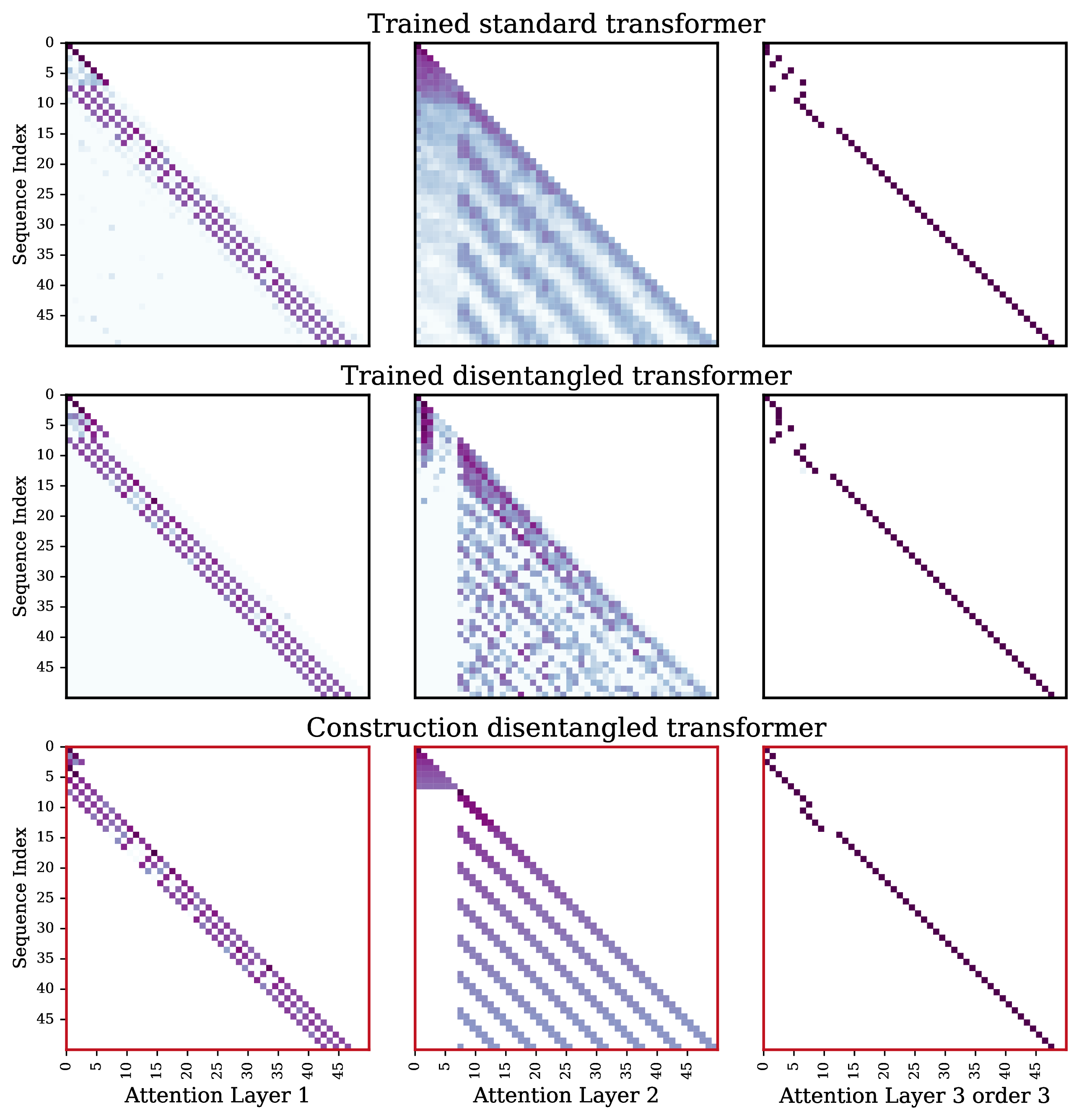 Figure 5: Attention Maps: Trained versus Constructed Transformers. Heatmaps depicting the attention mechanisms of the trained standard transformer, disentangled transformer, and our constructed model are presented for training lags 3, 5, and 7 and the true lag that generated the test sequence is k=3. The first and second layers demonstrate a high degree of similarity, and the third layer exhibits the selective induction head.