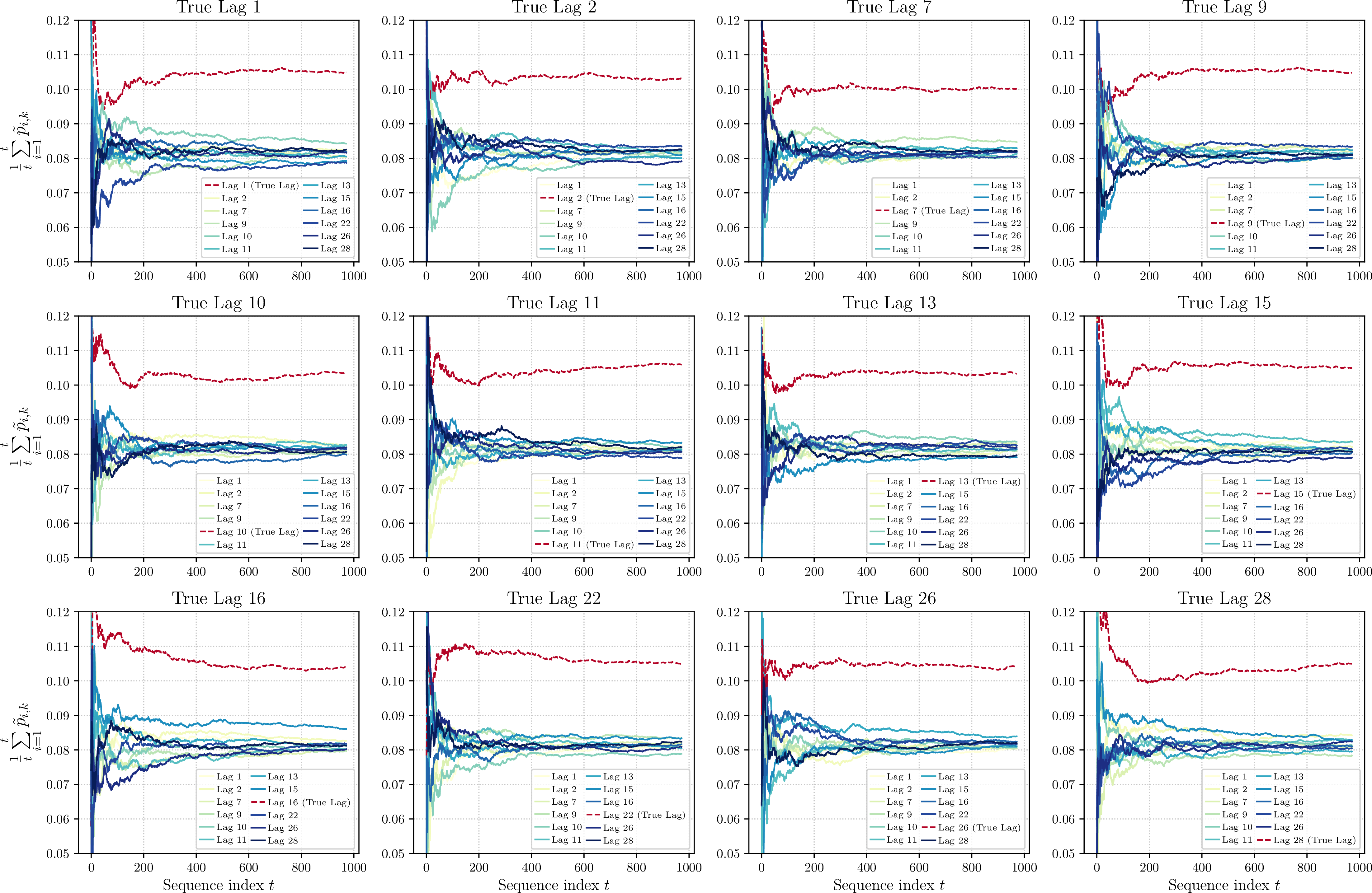 Figure 18: Cumulative average of Normalized Transition Probabilities for |\mathcal{{S}}| = 10: The sampled set of lags is \mathcal{{K}} = \{1,2,7,9,10,11,13,15,16,22,26,28\}, we report one sequence sampled according to one the transition matrix. The cumulative average of normalized transition probability quickly becomes larger for the true lag.