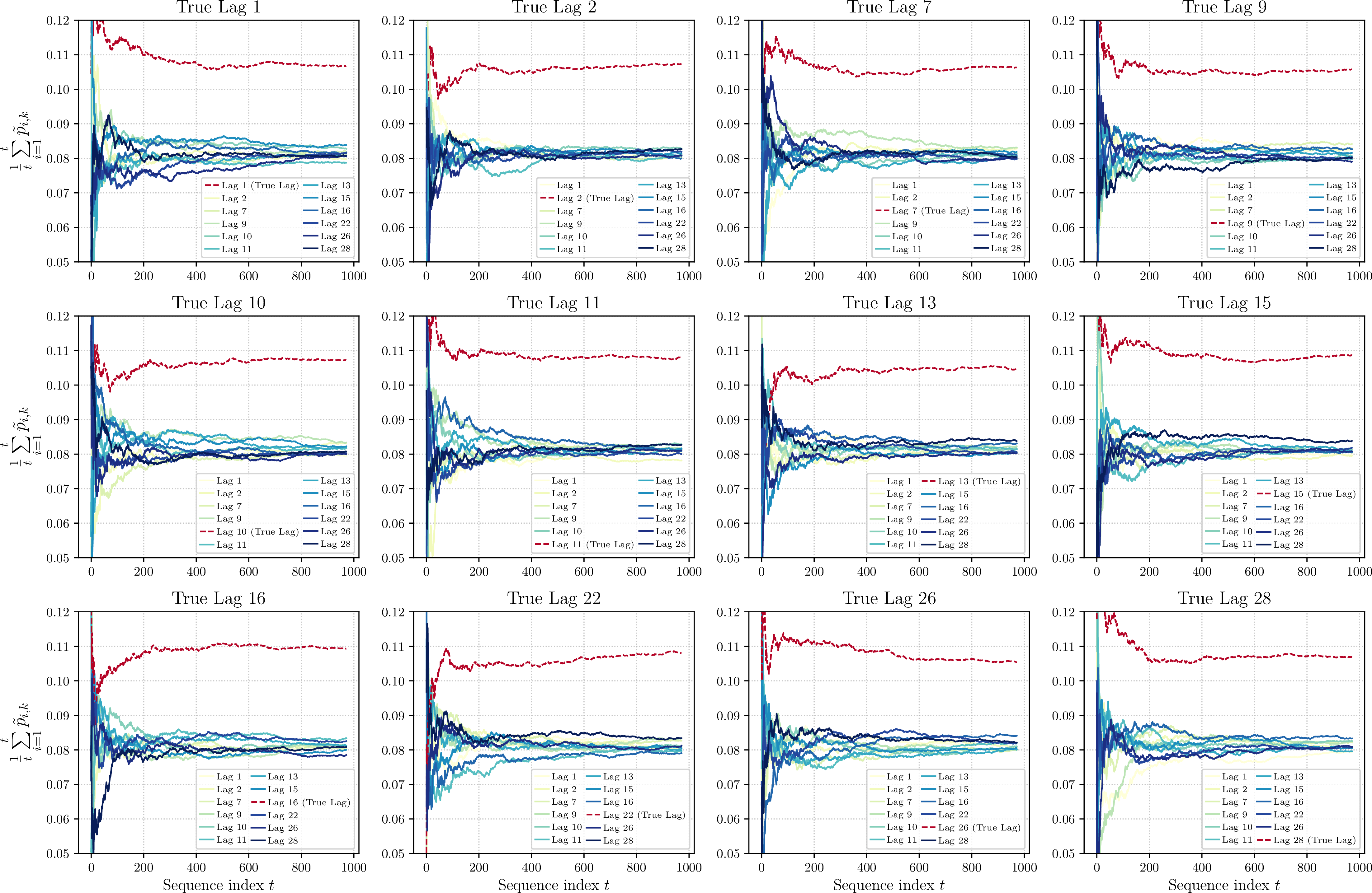 Figure 19: Cumulative average of Normalized Transition Probabilities for |\mathcal{{S}}| = 25: The sampled set of lags is \mathcal{{K}} = \{1,2,7,9,10,11,13,15,16,22,26,28\}, we report one sequence sampled according to one the transition matrix. The cumulative average of normalized transition probability quickly becomes larger for the true lag.