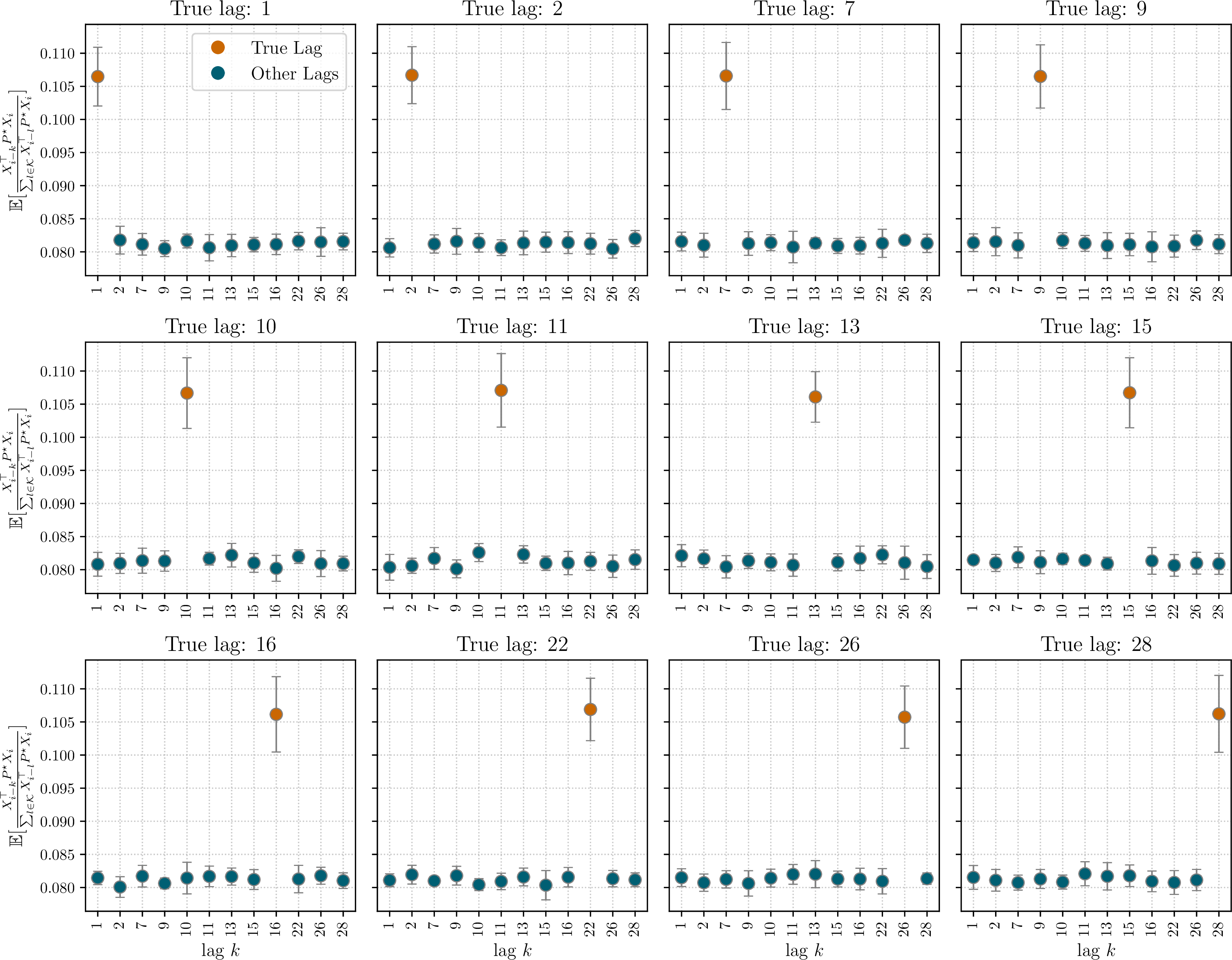 Figure 16: Expected Normalized Transition Probabilities for |\mathcal{{S}}| = 10: The sampled set of lags is \mathcal{{K}} = \{1,2,7,9,10,11,13,15,16,22,26,28\}, we sampled 10 different transition matrices and for each lag and each matrix sampled 1000 sequences of length 1000. The expected normalized transition probability is always larger for the true lag.