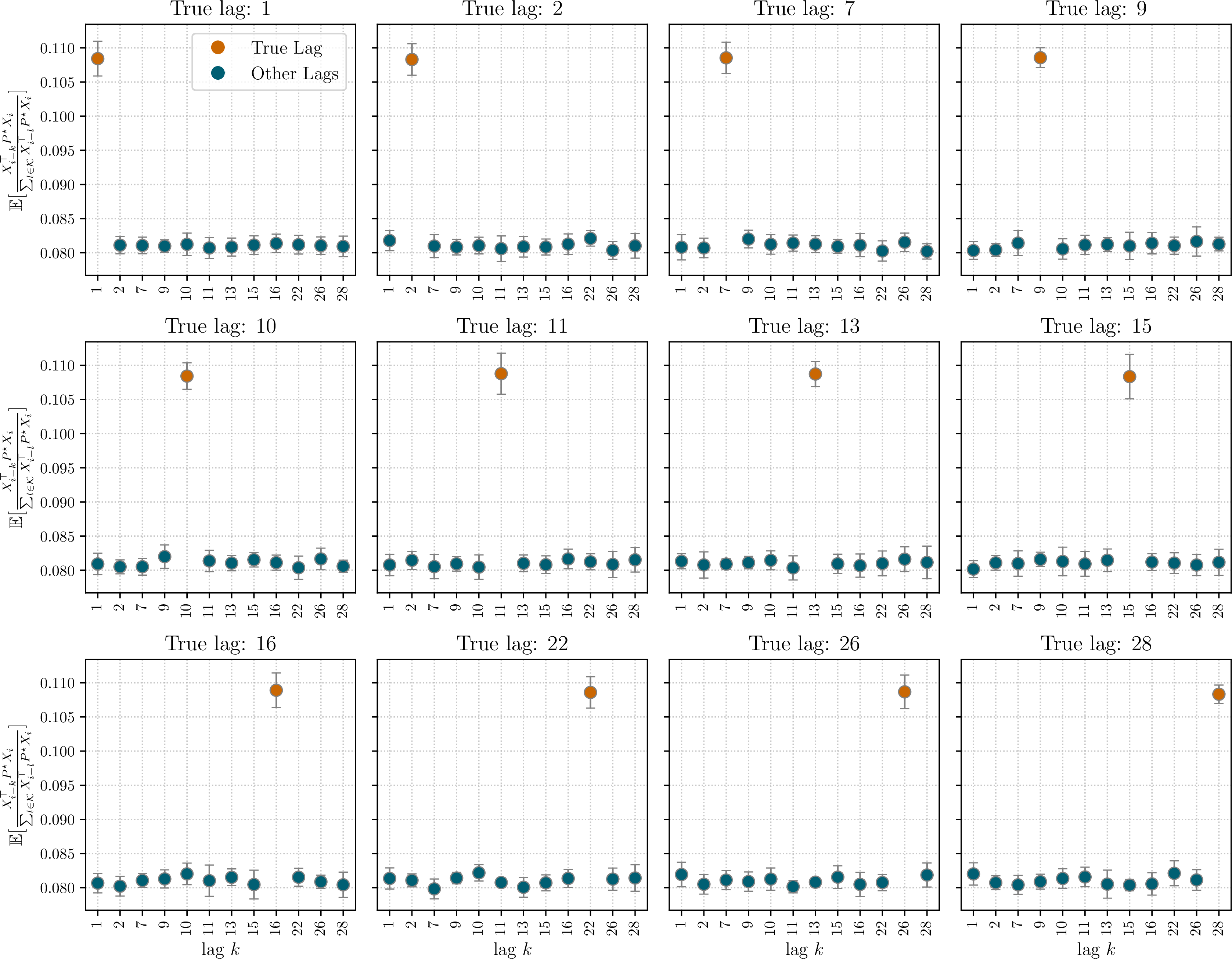 Figure 17: Expected Normalized Transition Probabilities for |\mathcal{{S}}| = 25: The sampled set of lags is \mathcal{{K}} = \{1,2,7,9,10,11,13,15,16,22,26,28\}, we sampled 10 different transition matrices and for each lag and each matrix sampled 1000 sequences of length 1000. The expected normalized transition probability is always larger for the true lag.