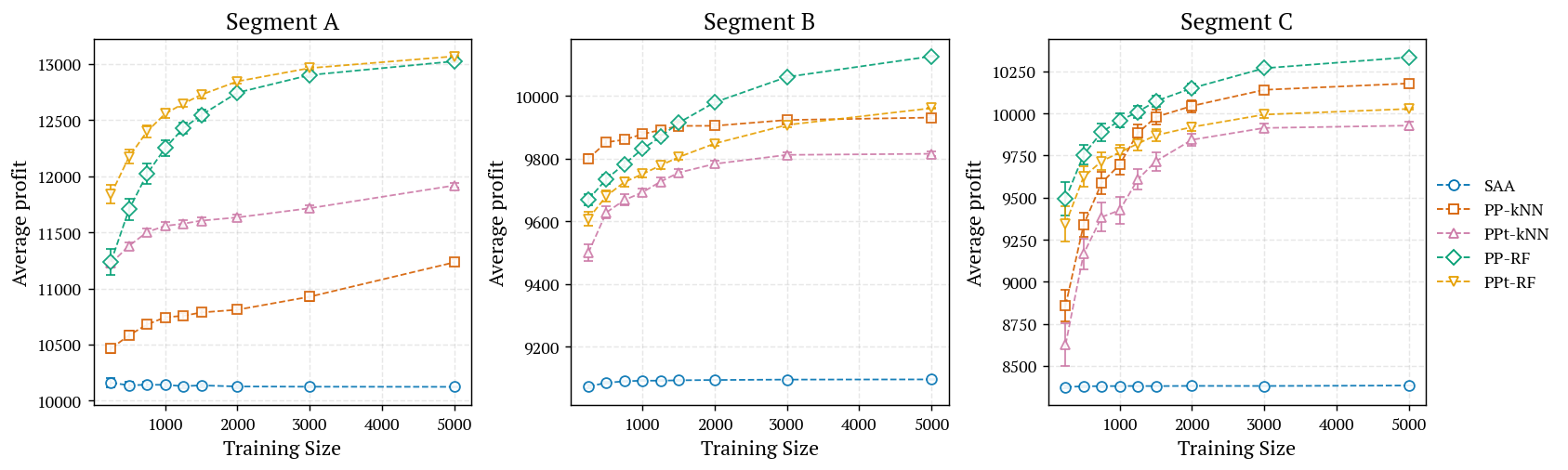 Figure 3: Newsvendor: segment-wise profit vs.training size (average and 95% CIs shown).