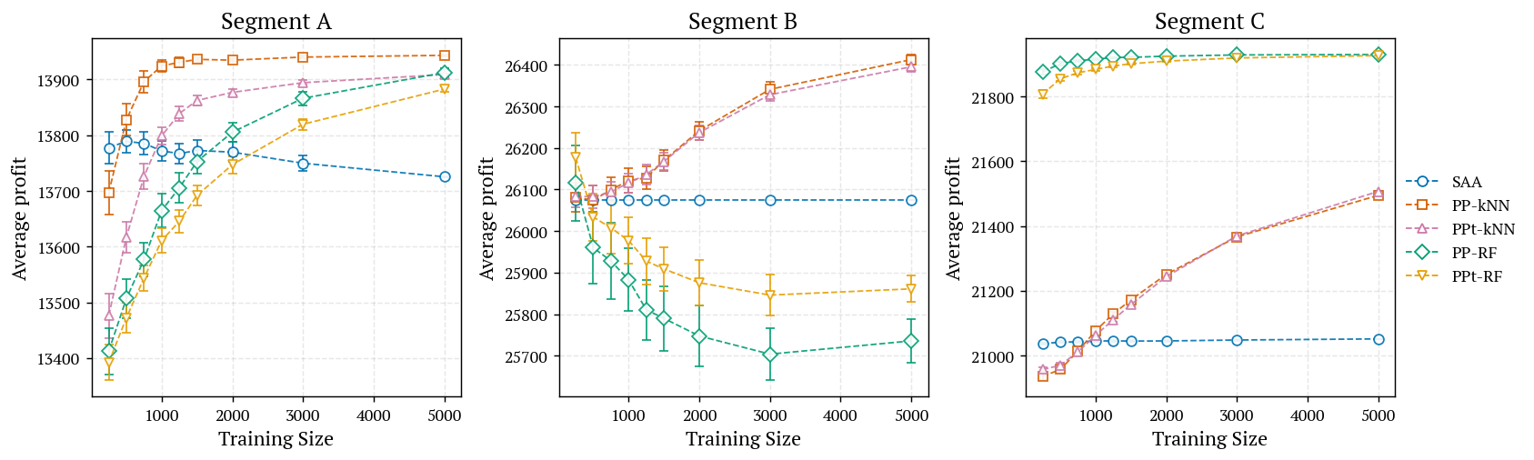 Figure 4: Shipment: segment-wise mean test profit vs.training size (95% CIs; profit = -\,net cost).