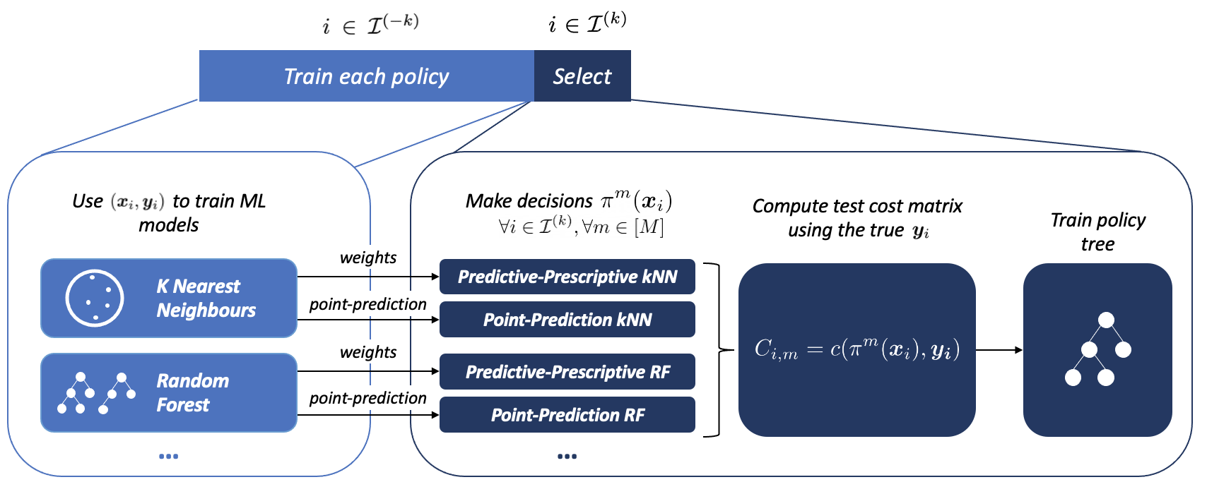 Figure 2: Detailed view of one fold in the training phase. In fold k, models trained on {\mathcal{I}}^{(-k)} produce sample weights or point predictions, mapped to decisions \pi^{m}({\boldsymbol{x}}_i) for each i \in {\mathcal{I}}^{(k)} and m \in \Pi_M. Evaluating these using the true outcomes {\boldsymbol{y}}_i yields the cost matrix C^{(k)}, which, together with \{{\boldsymbol{x}}_i : i \in {\mathcal{I}}^{(k)}\}, trains R Optimal Policy Trees. Across all folds, this produces R \times K selectors. We show an example with M=3 policies (predictive–prescriptive kNN, predictive–prescriptive RF, and point-prediction RF).
