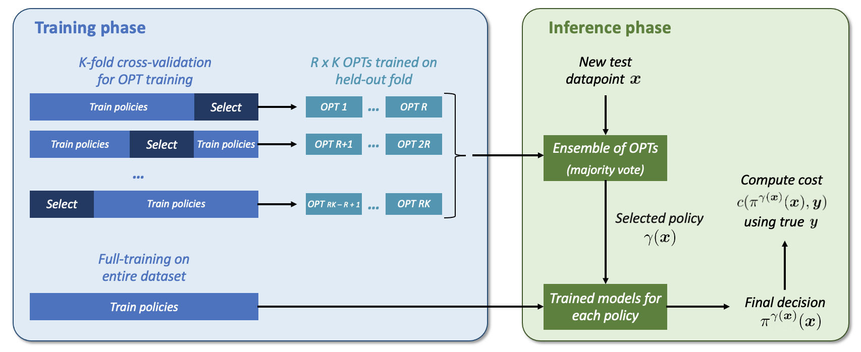 Figure 1: End-to-end pipeline. Left: K-fold, R-replicate training produces an ensemble of OPTs, each trained on a distinct held-out fold using its corresponding cost table. We also train each policy on the full dataset to maximize downstream performance. Right: At inference, a new context is routed through the OPT ensemble, and the majority-vote policy is applied via the refit models to produce the final decision.