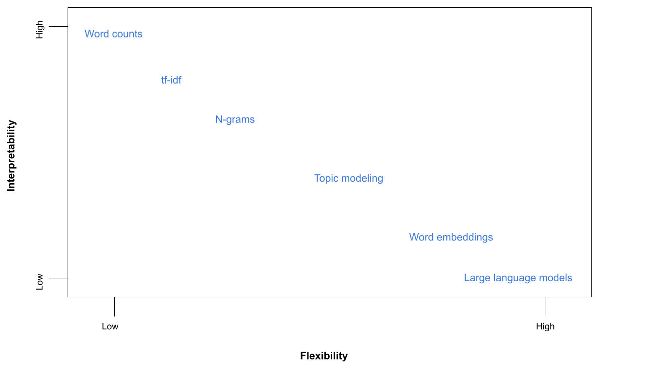 Figure 1: Conceptual diagram of the tradeoffs between interpretability and flexibility in NLP methods used in computational social science. Adapted from [2].
