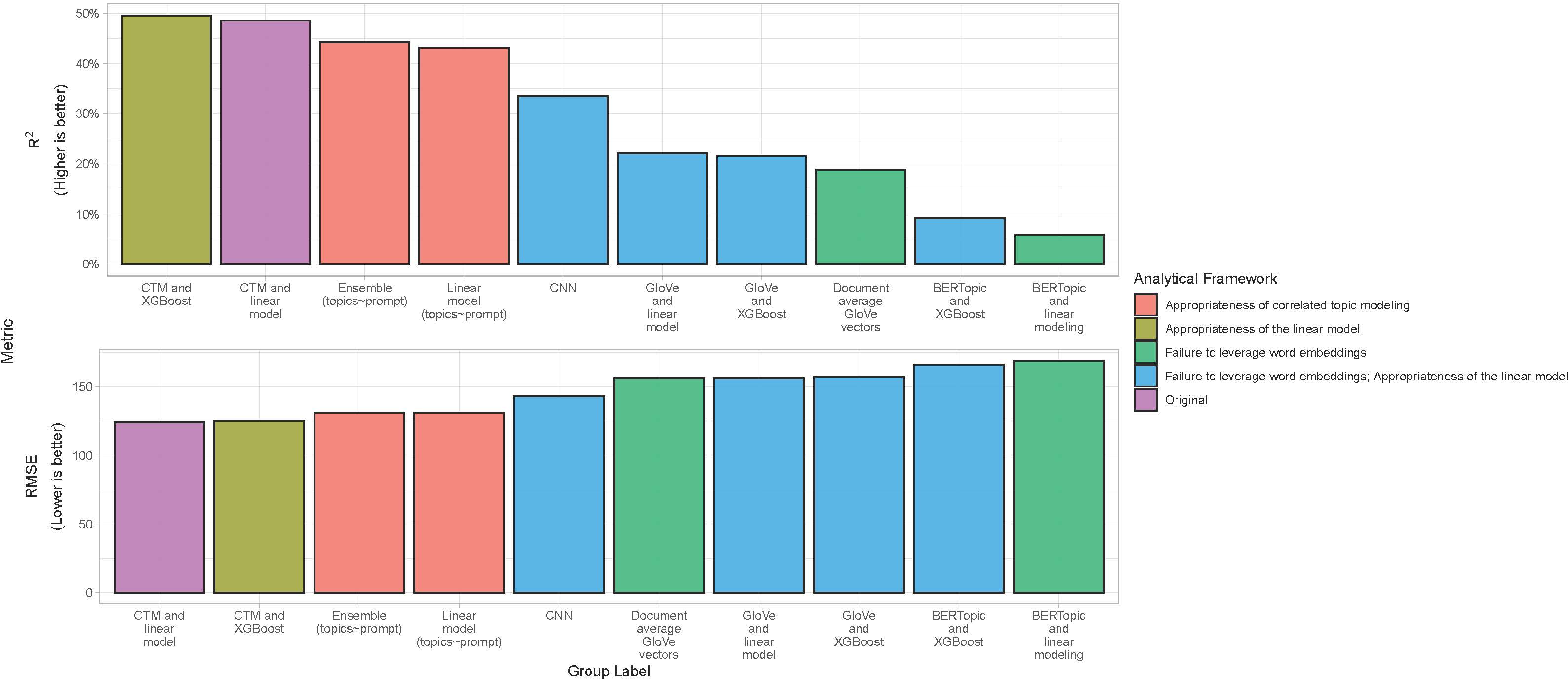 Figure 2: CTM was as good or better than other methods tested. CTM and XGBoost had a higher R^2 but lower RMSE than CTM and linear modeling.