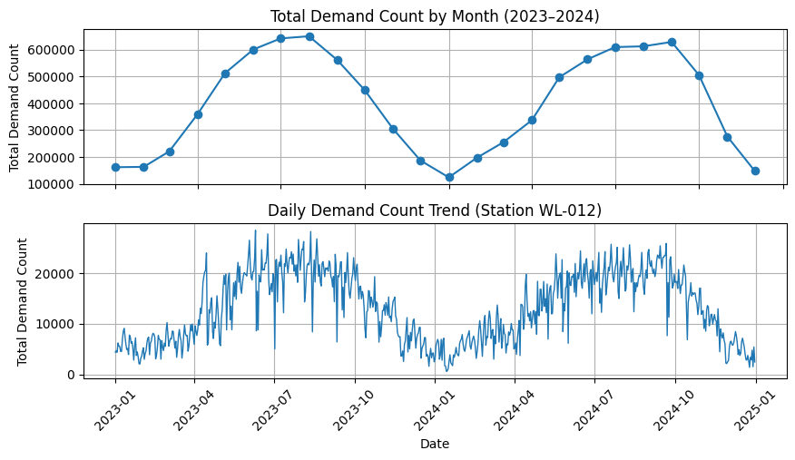 Figure 3: Daily and monthly Divvy bike-share demand time series