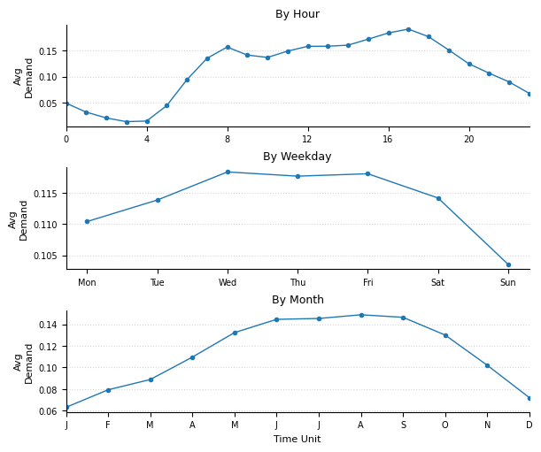 Figure 1: Temporal demand profiles by hour of day, day of week, and month of year