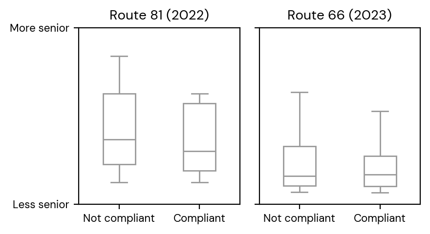 Figure 9: Distribution of seniority by compliance