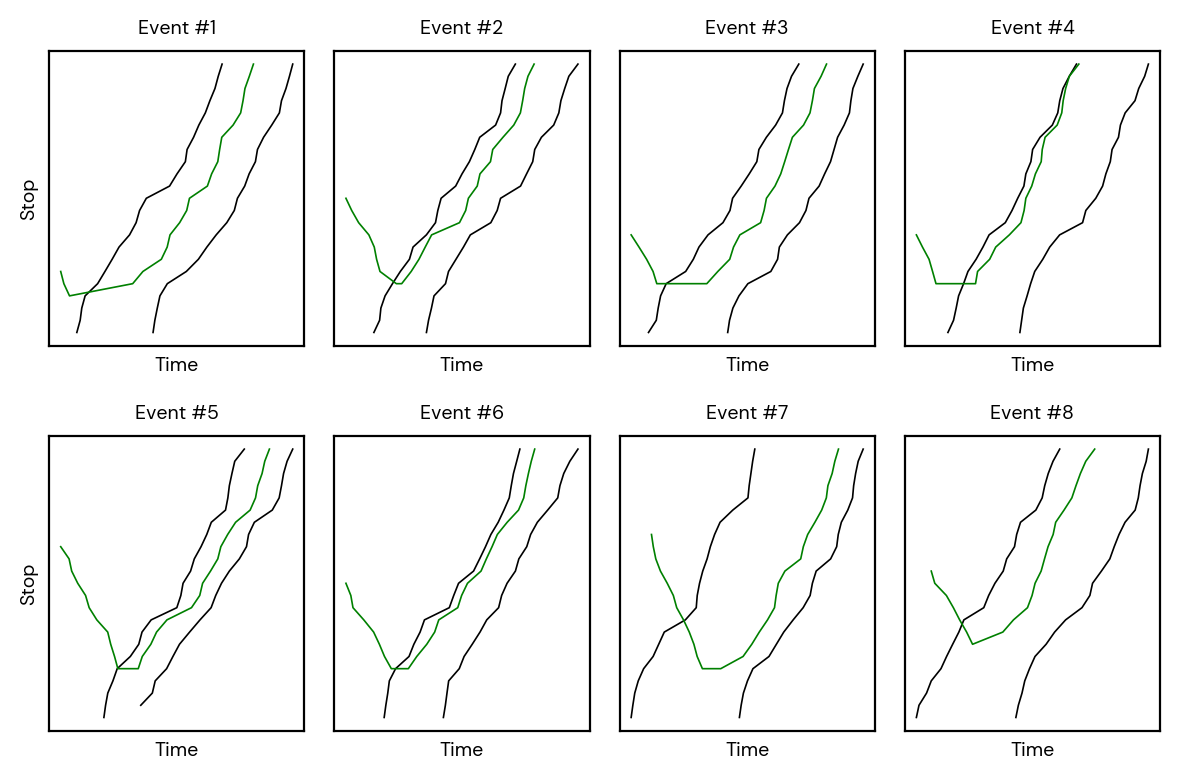 Figure 8: Trip trajectories for short-turning events