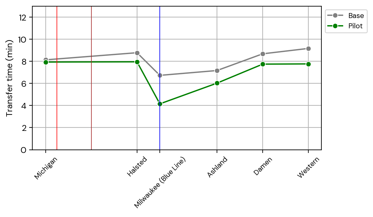 Figure 7: Transfer times at key transfer stops along route 66